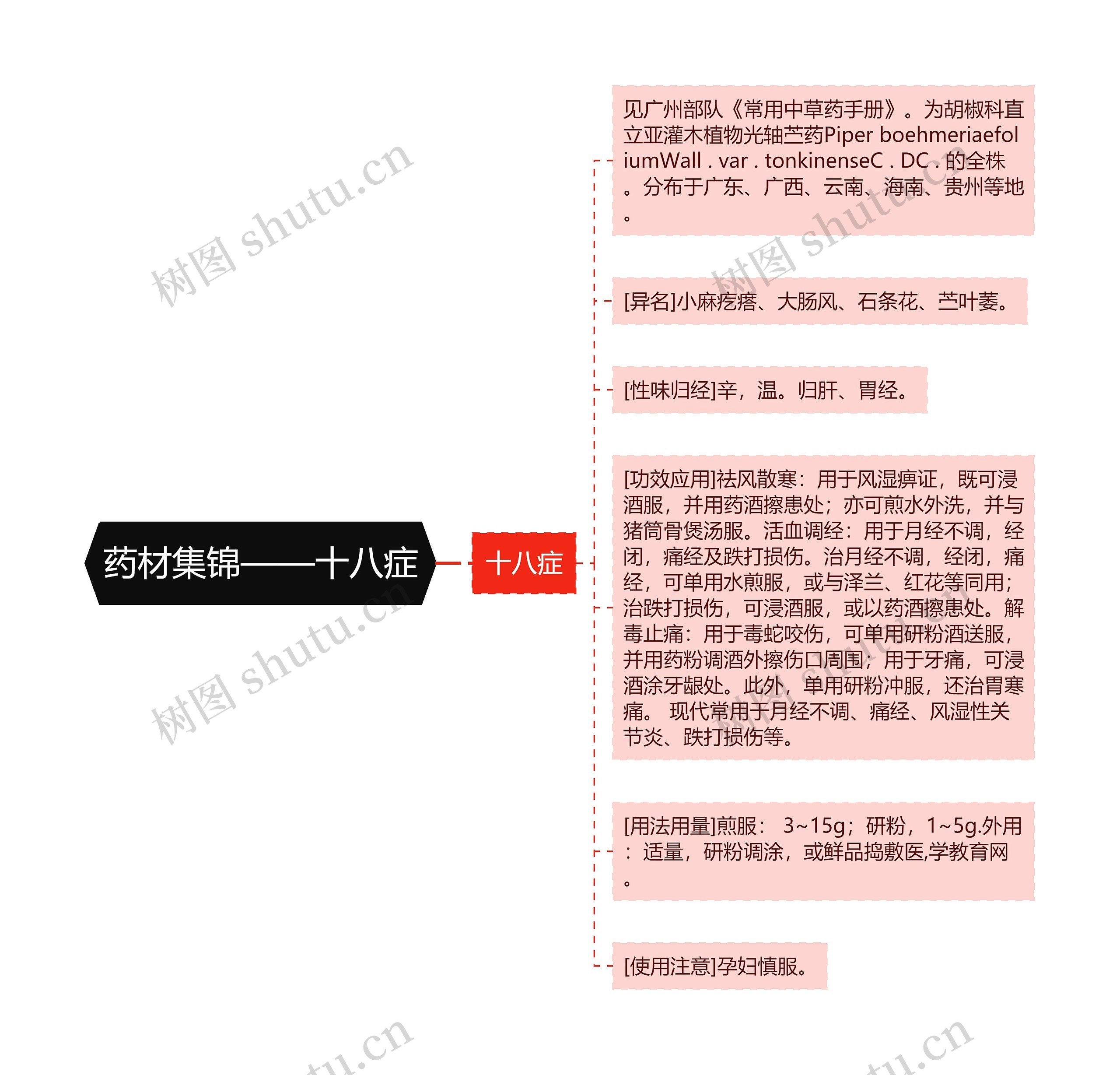 药材集锦——十八症思维导图