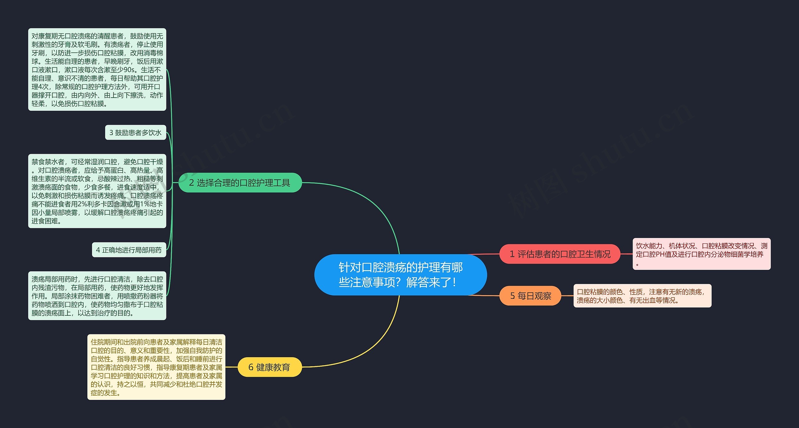 针对口腔溃疡的护理有哪些注意事项？解答来了！思维导图