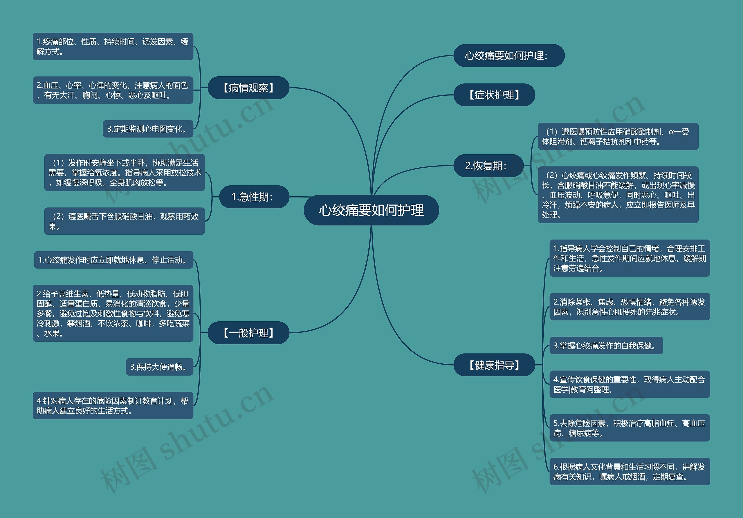 心绞痛要如何护理思维导图