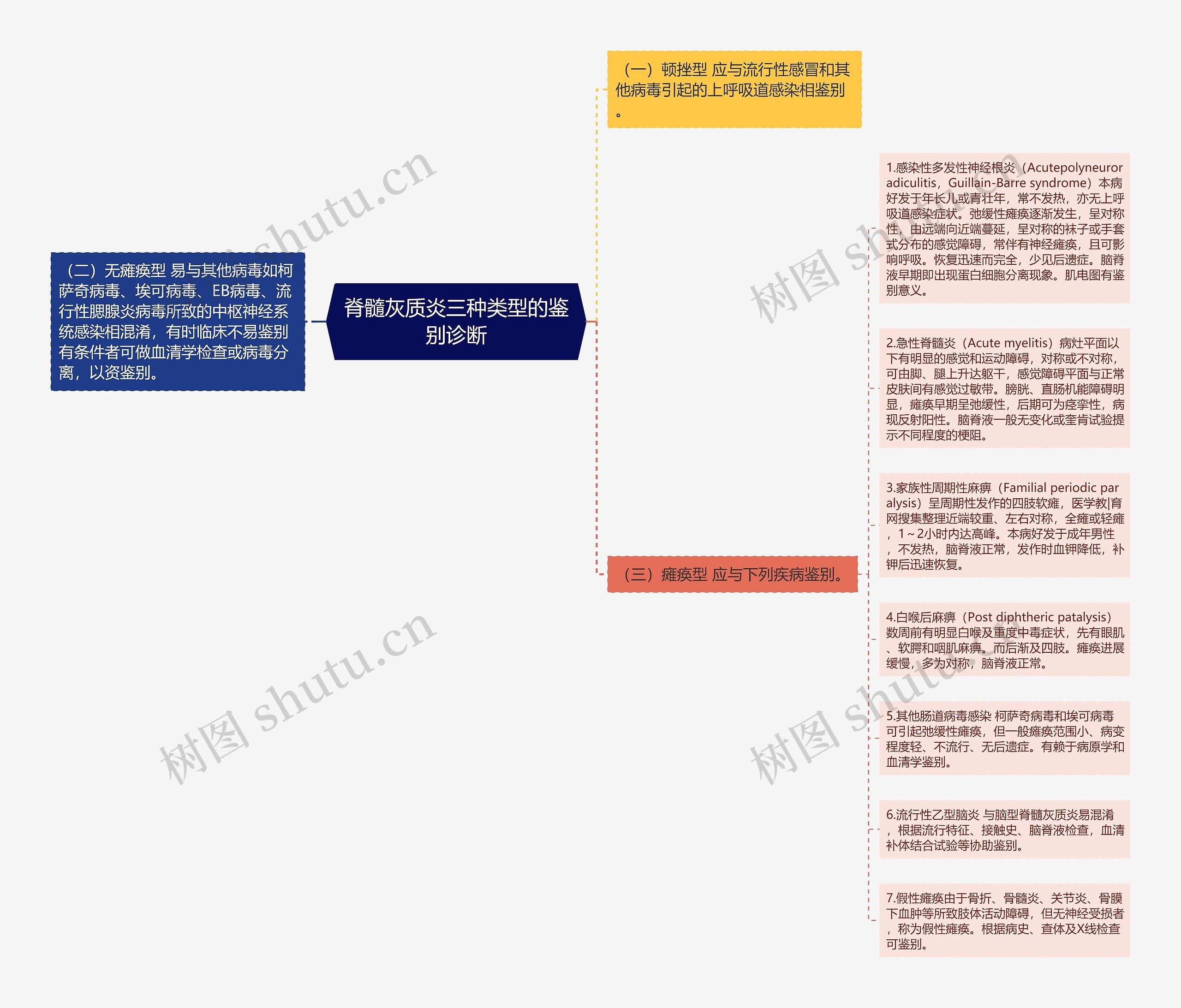 脊髓灰质炎三种类型的鉴别诊断思维导图