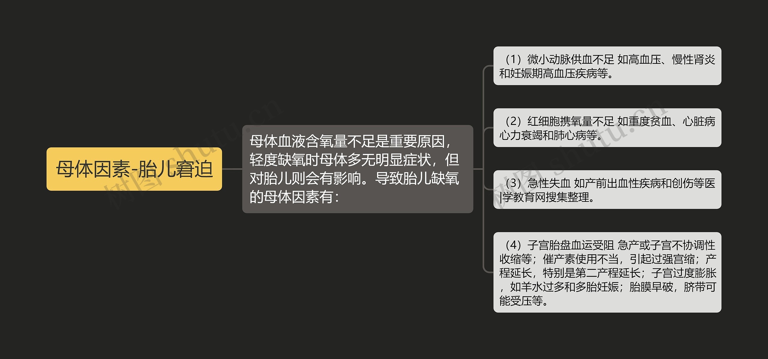 母体因素-胎儿窘迫思维导图