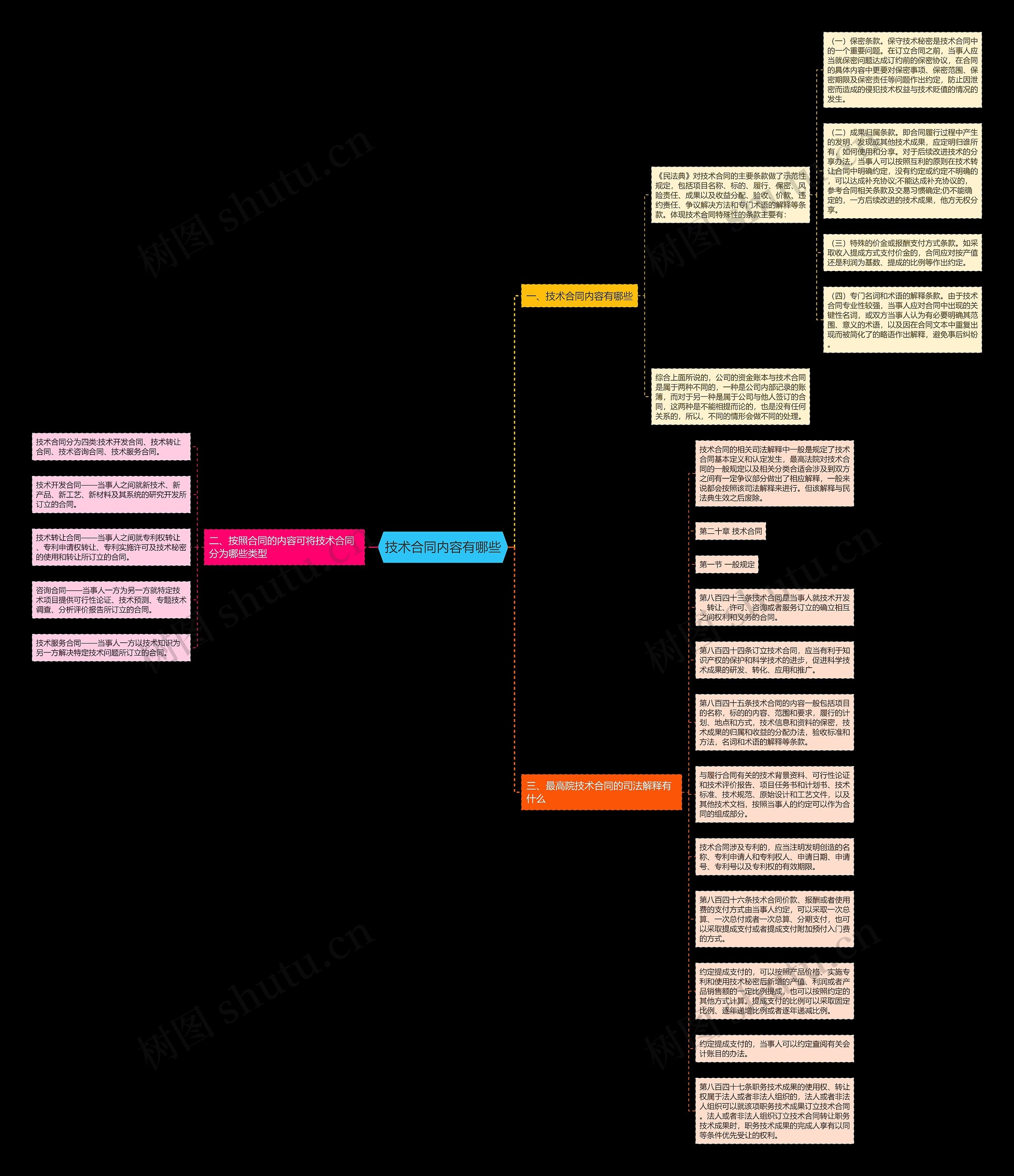 技术合同内容有哪些思维导图