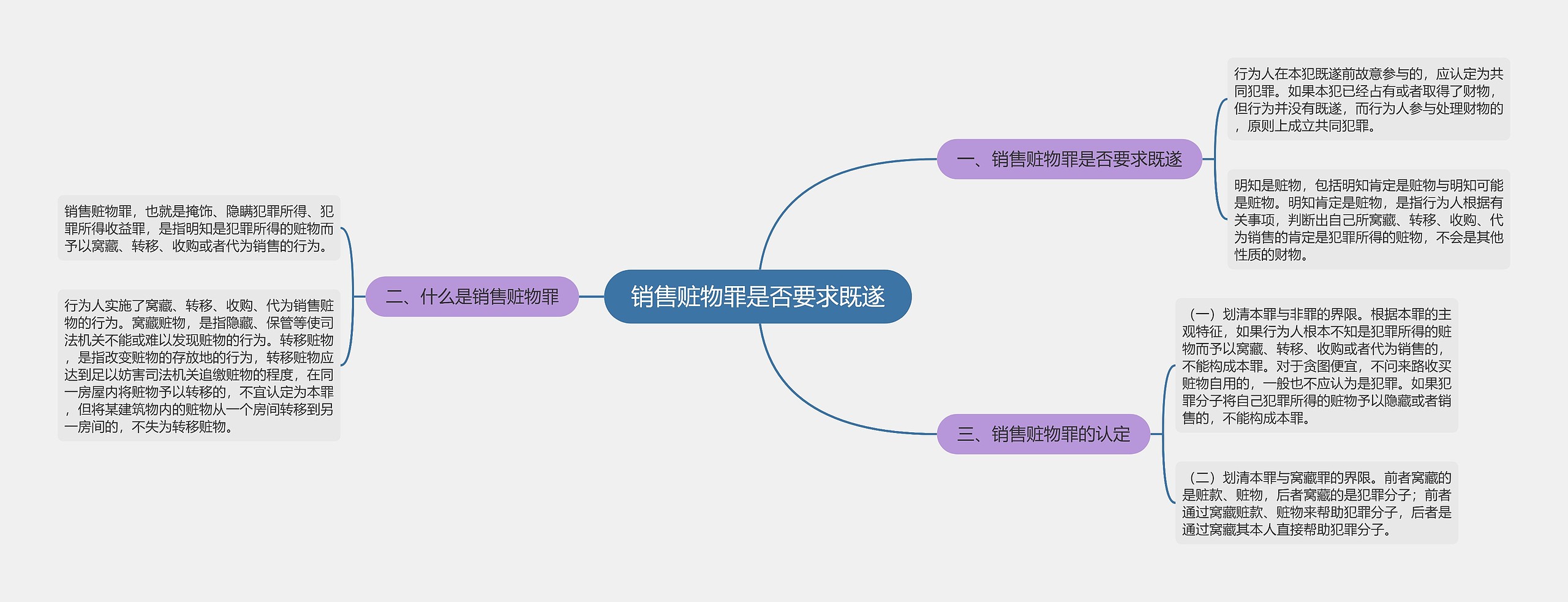 销售赃物罪是否要求既遂思维导图