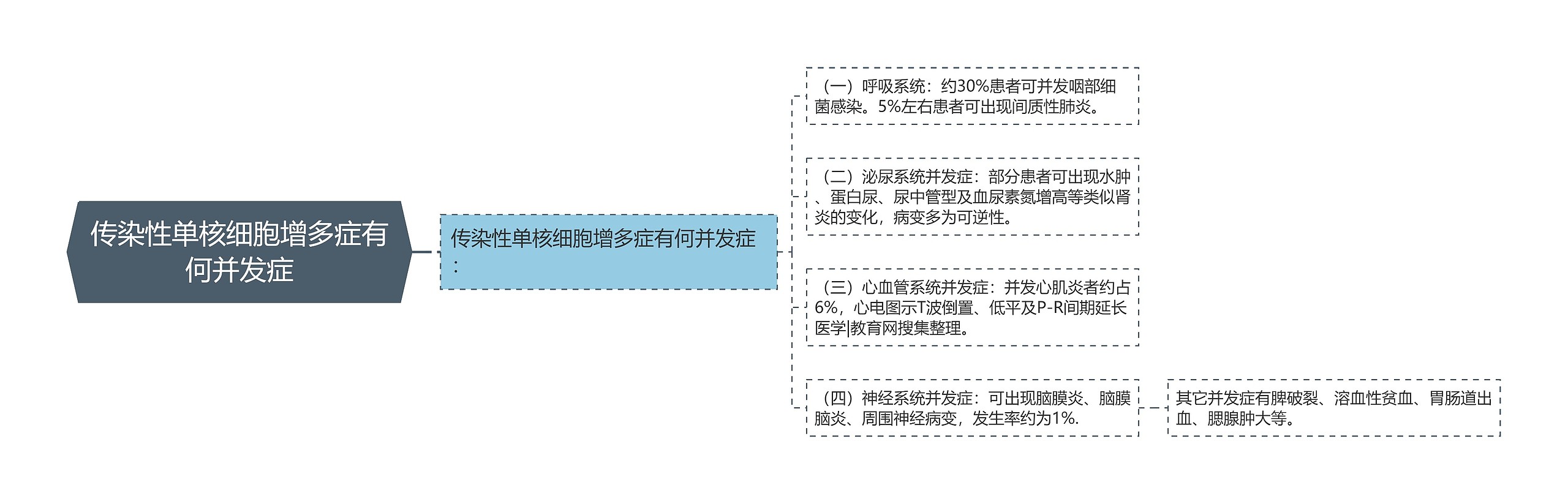 传染性单核细胞增多症有何并发症思维导图