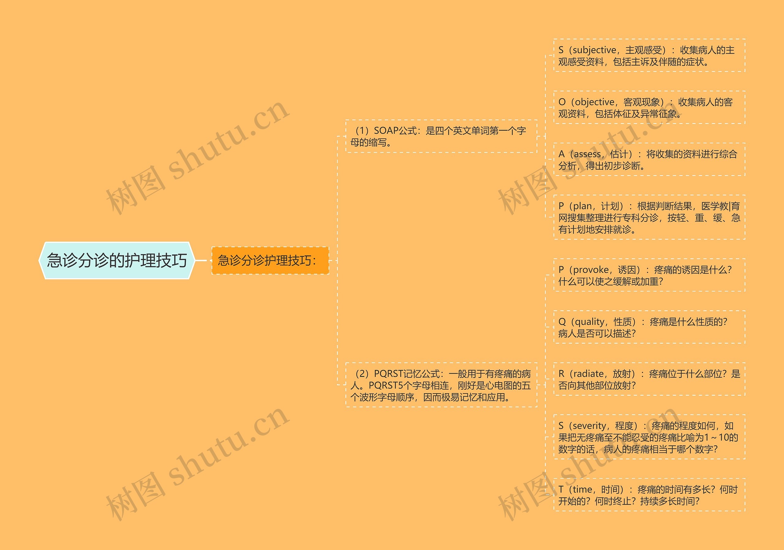 急诊分诊的护理技巧思维导图