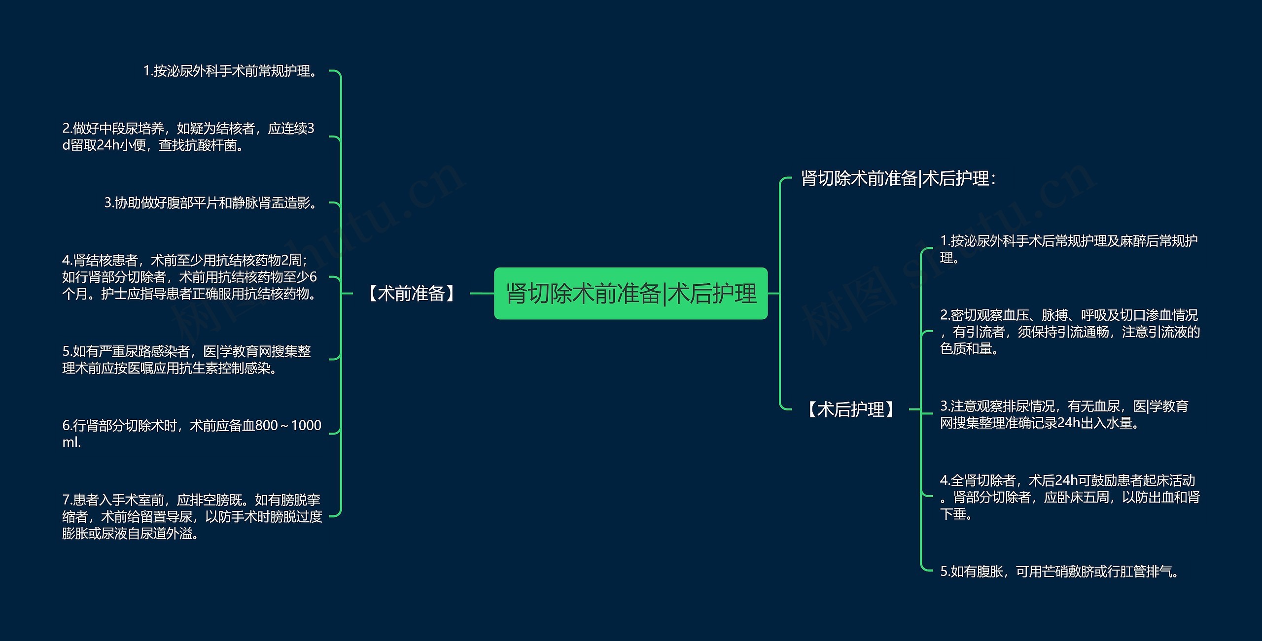 肾切除术前准备|术后护理思维导图