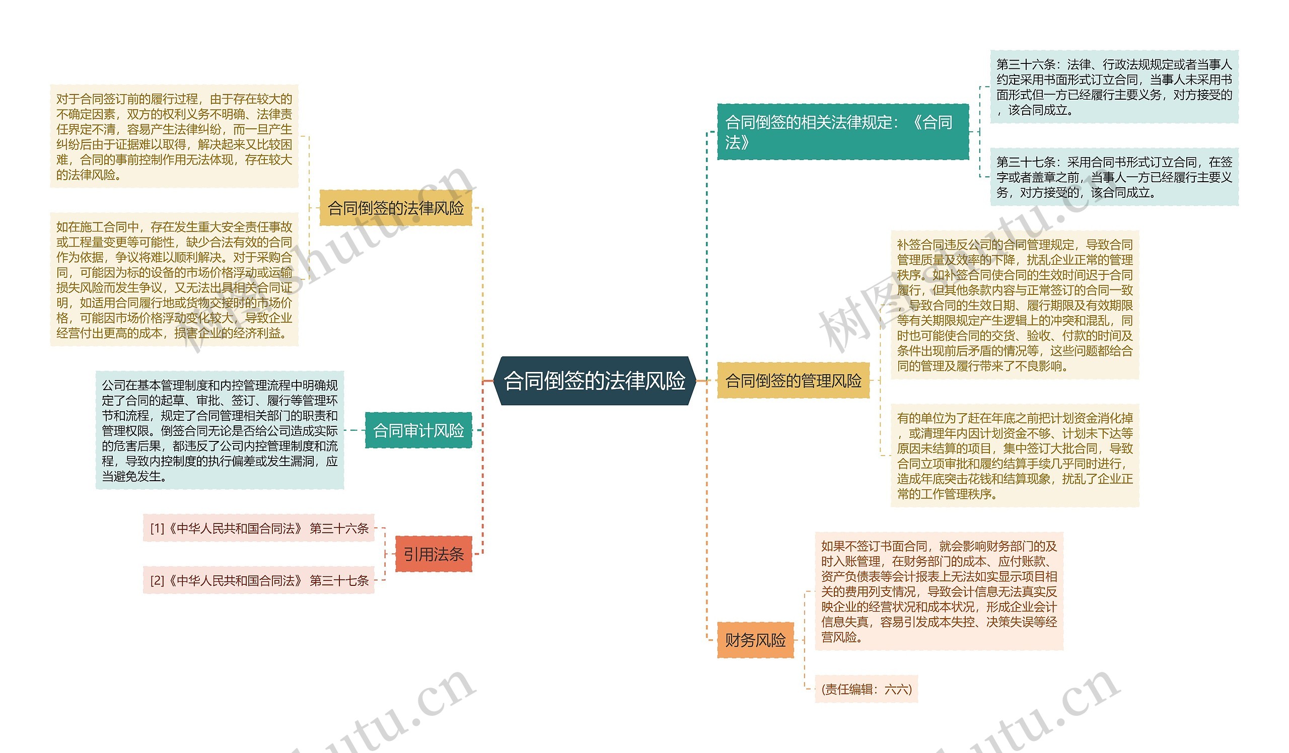 合同倒签的法律风险思维导图