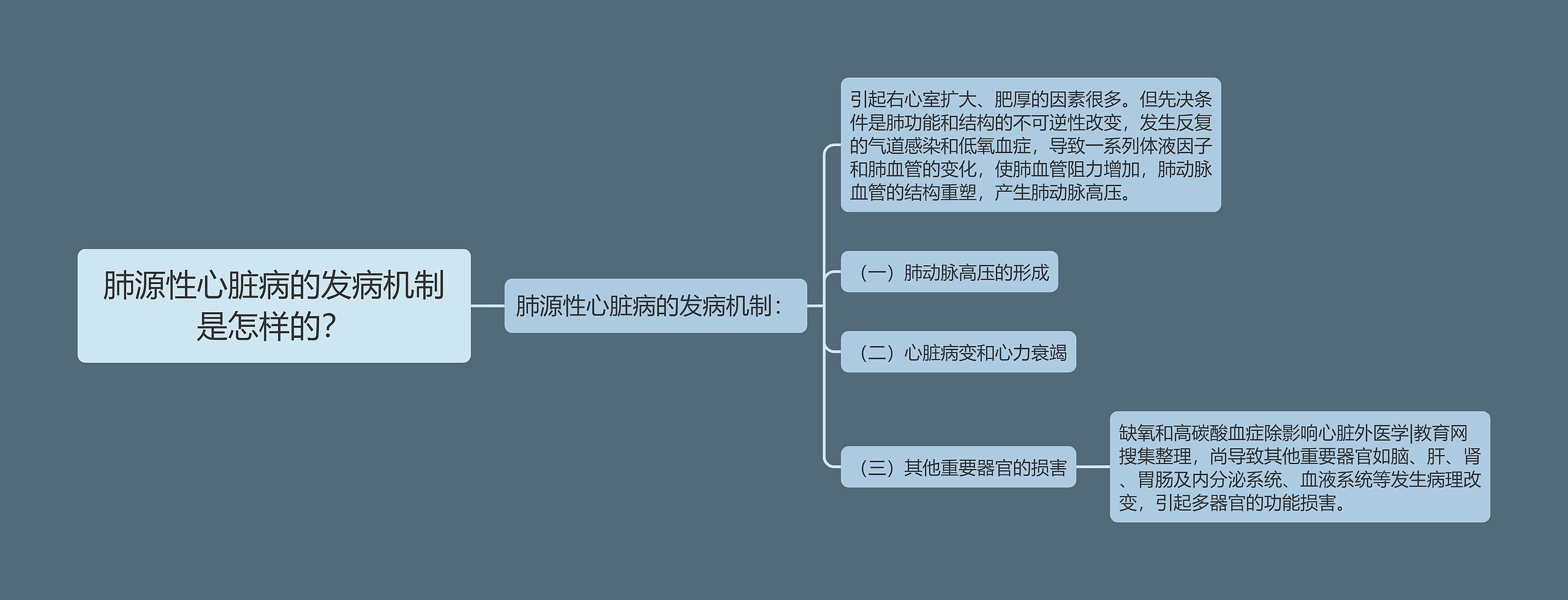 肺源性心脏病的发病机制是怎样的？思维导图