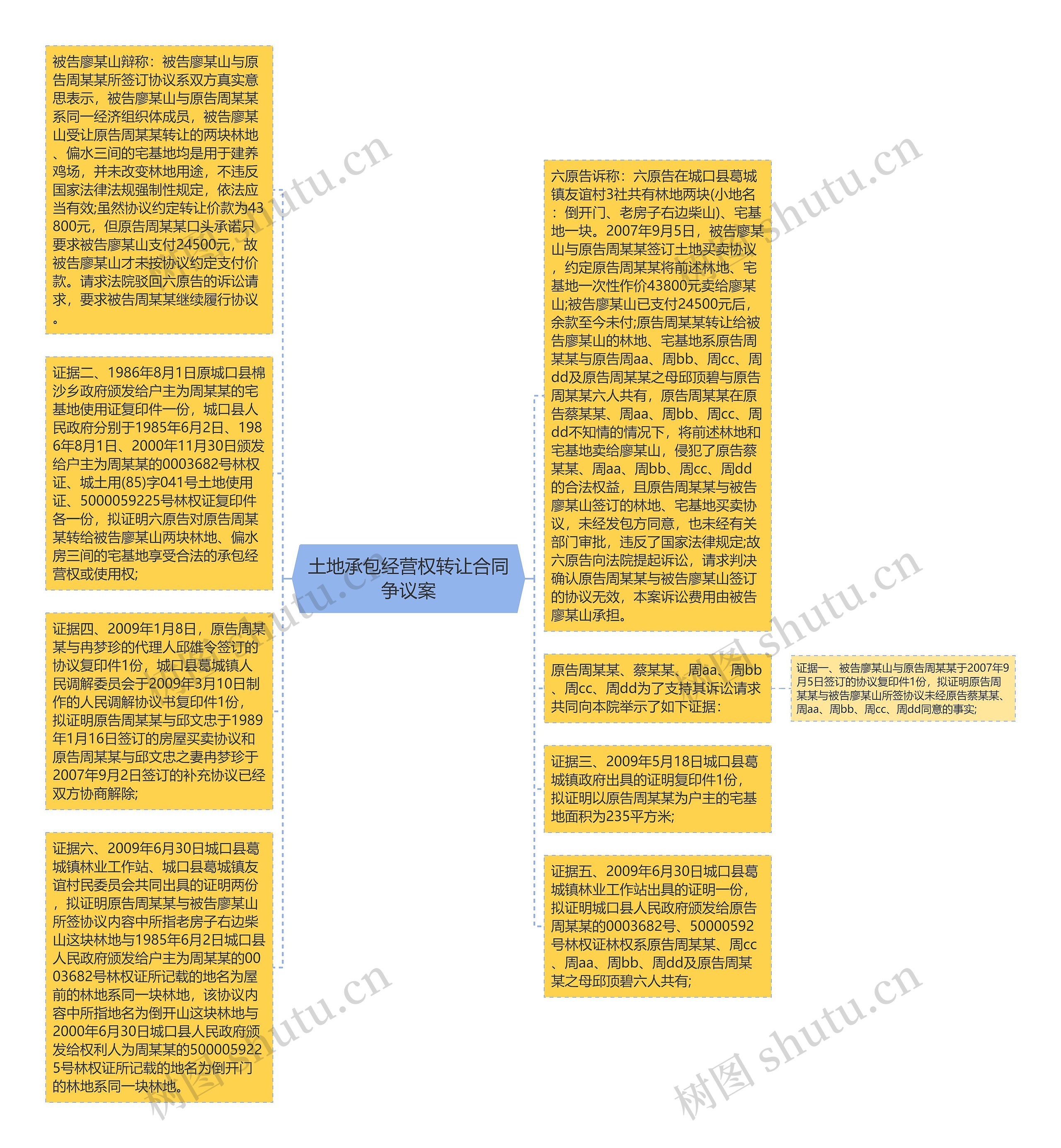 土地承包经营权转让合同争议案思维导图