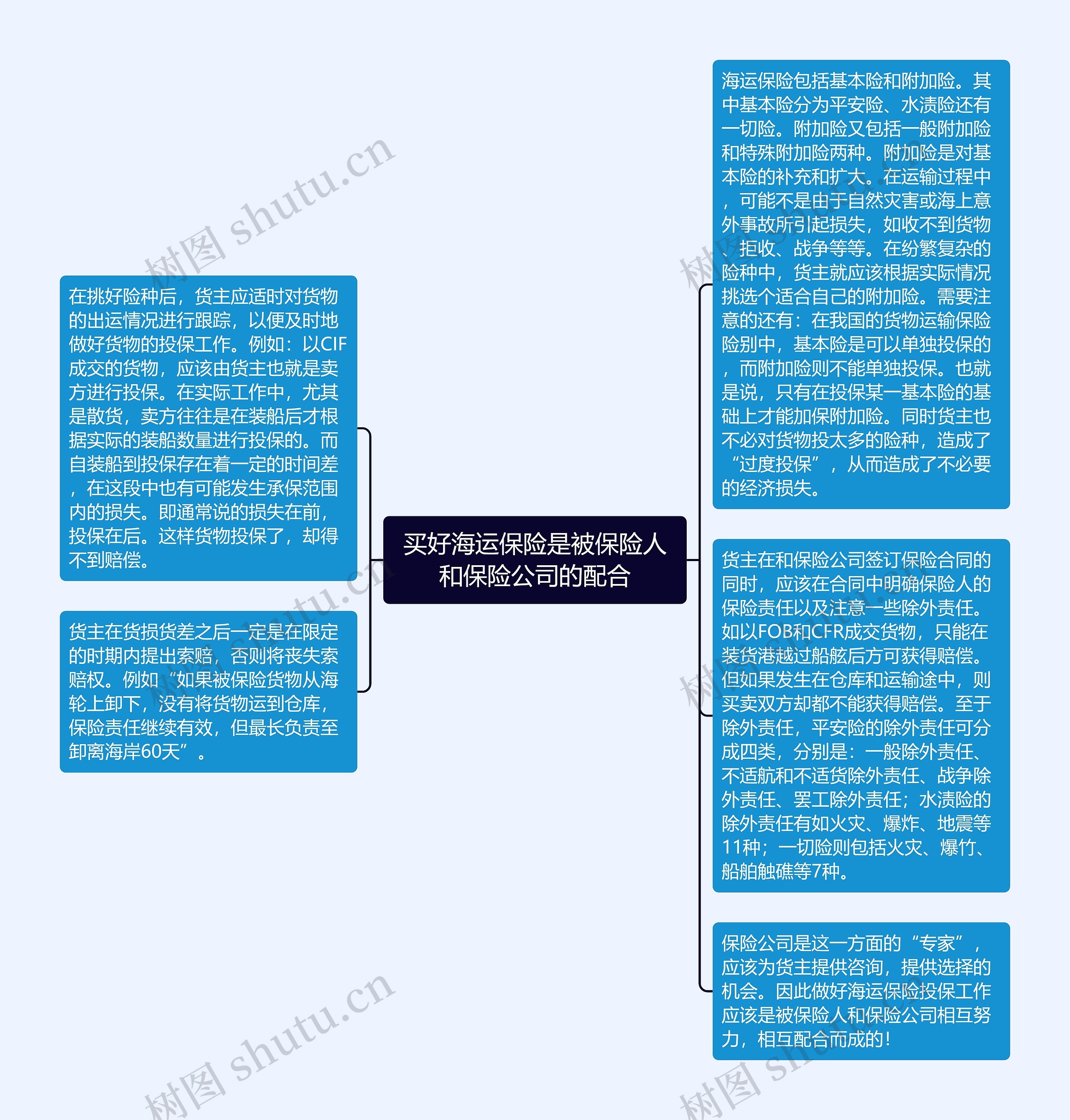 买好海运保险是被保险人和保险公司的配合思维导图