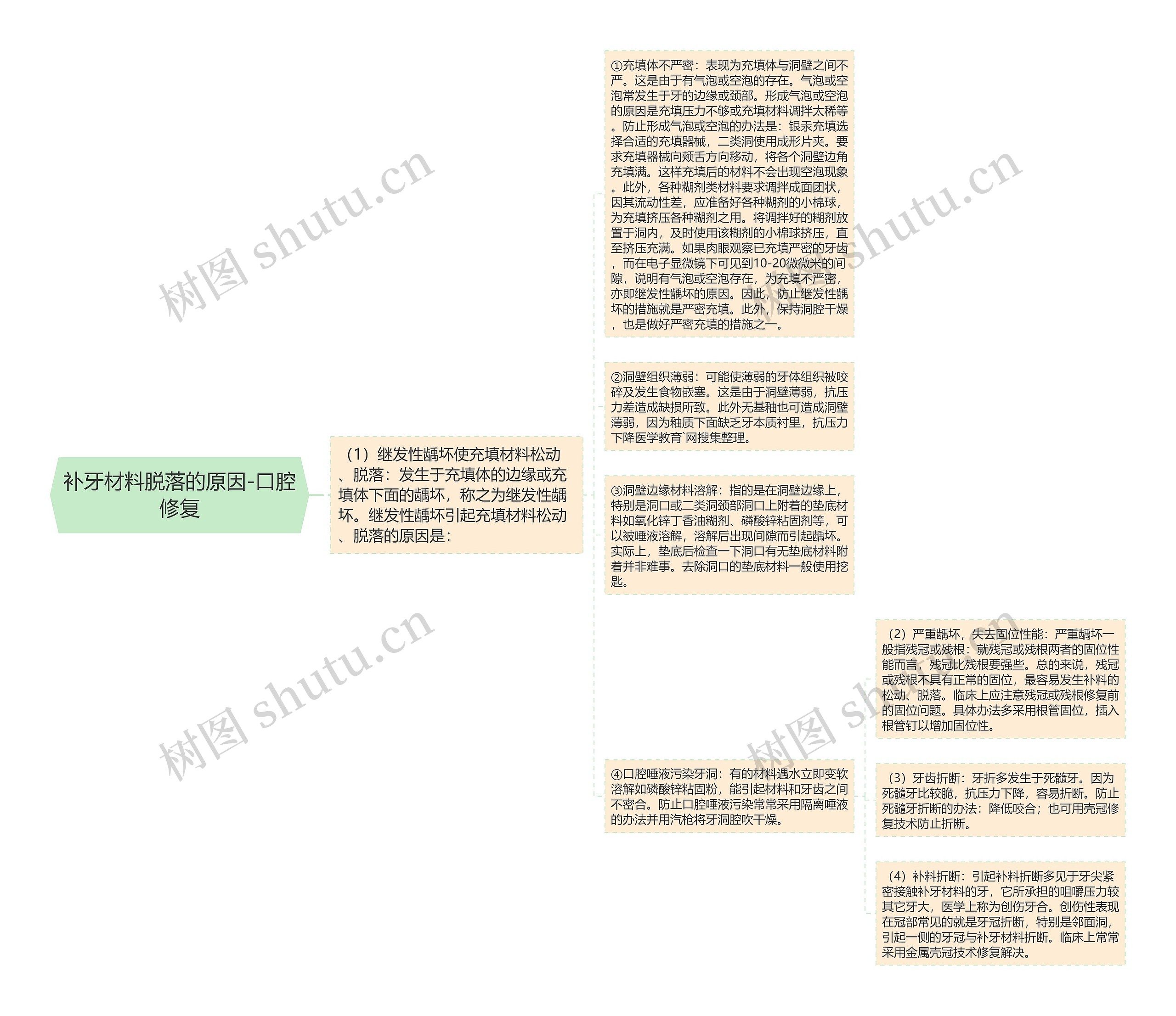 补牙材料脱落的原因-口腔修复思维导图