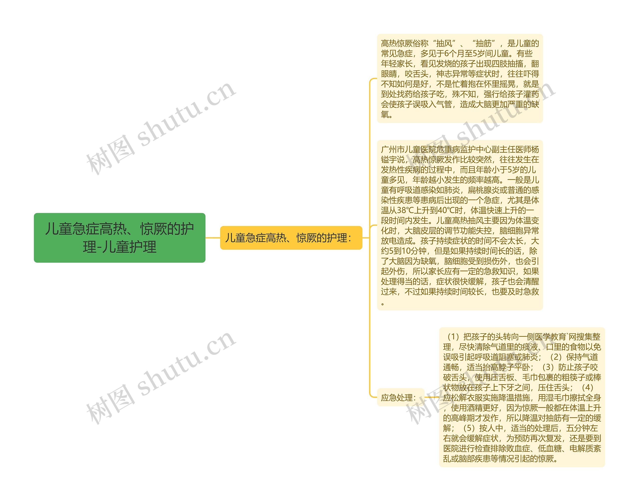 儿童急症高热、惊厥的护理-儿童护理思维导图