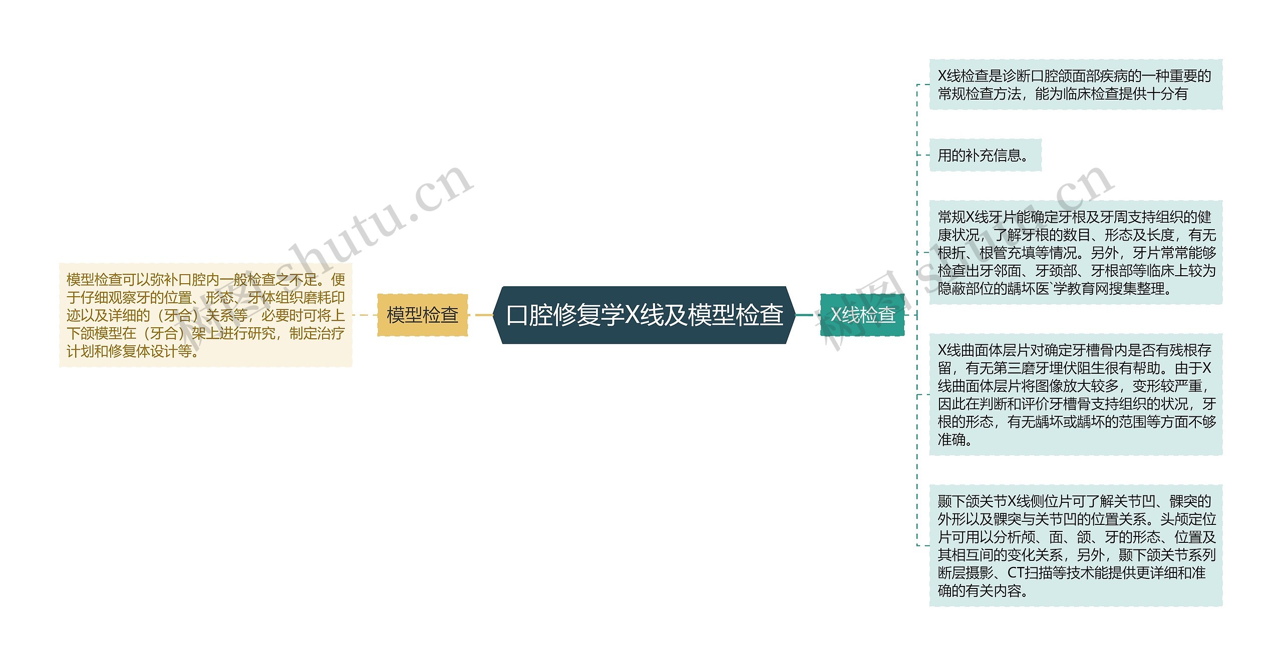 口腔修复学X线及模型检查思维导图