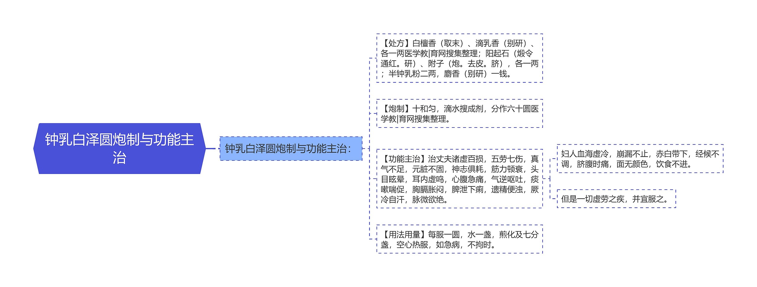 钟乳白泽圆炮制与功能主治思维导图