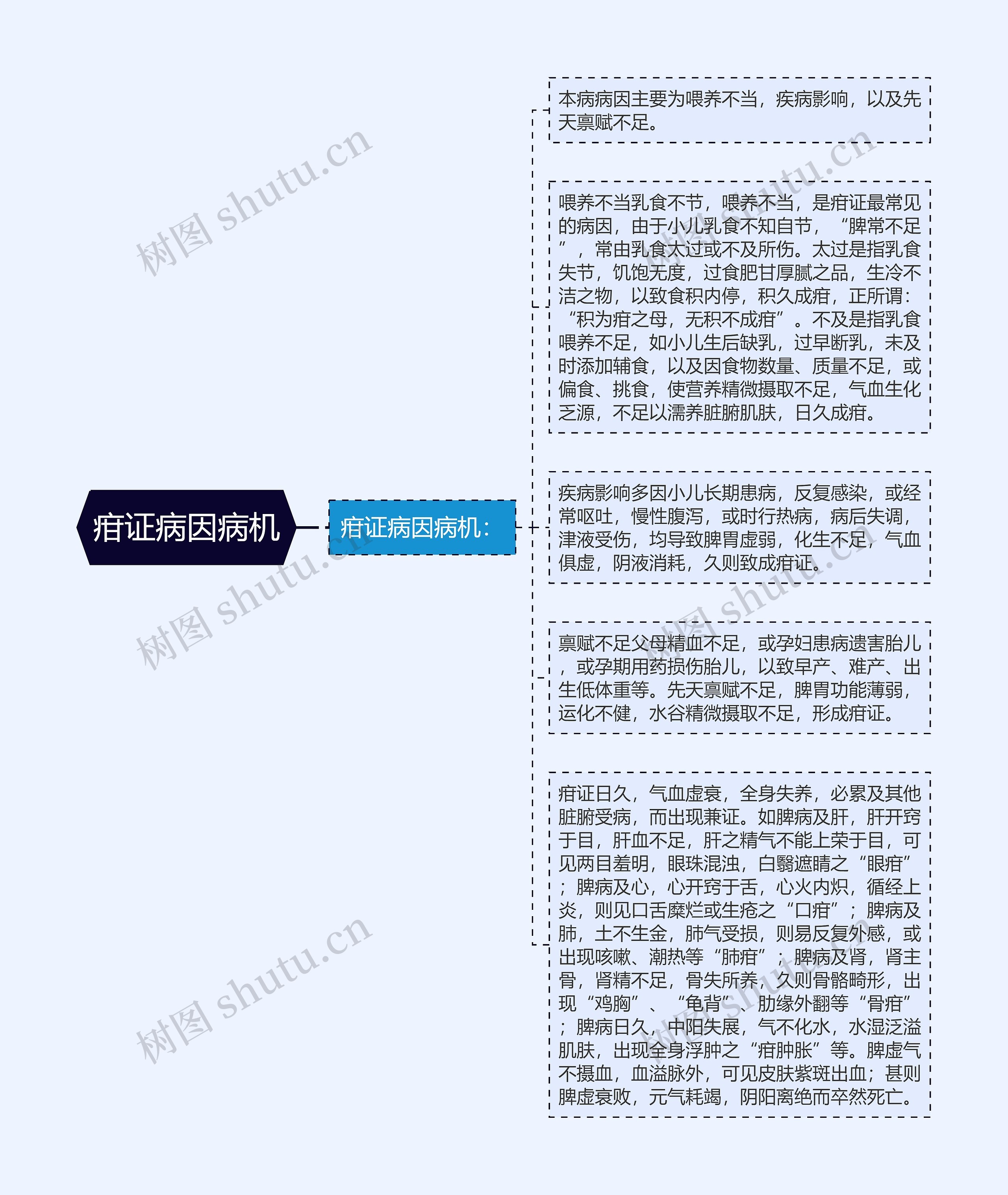 疳证病因病机思维导图