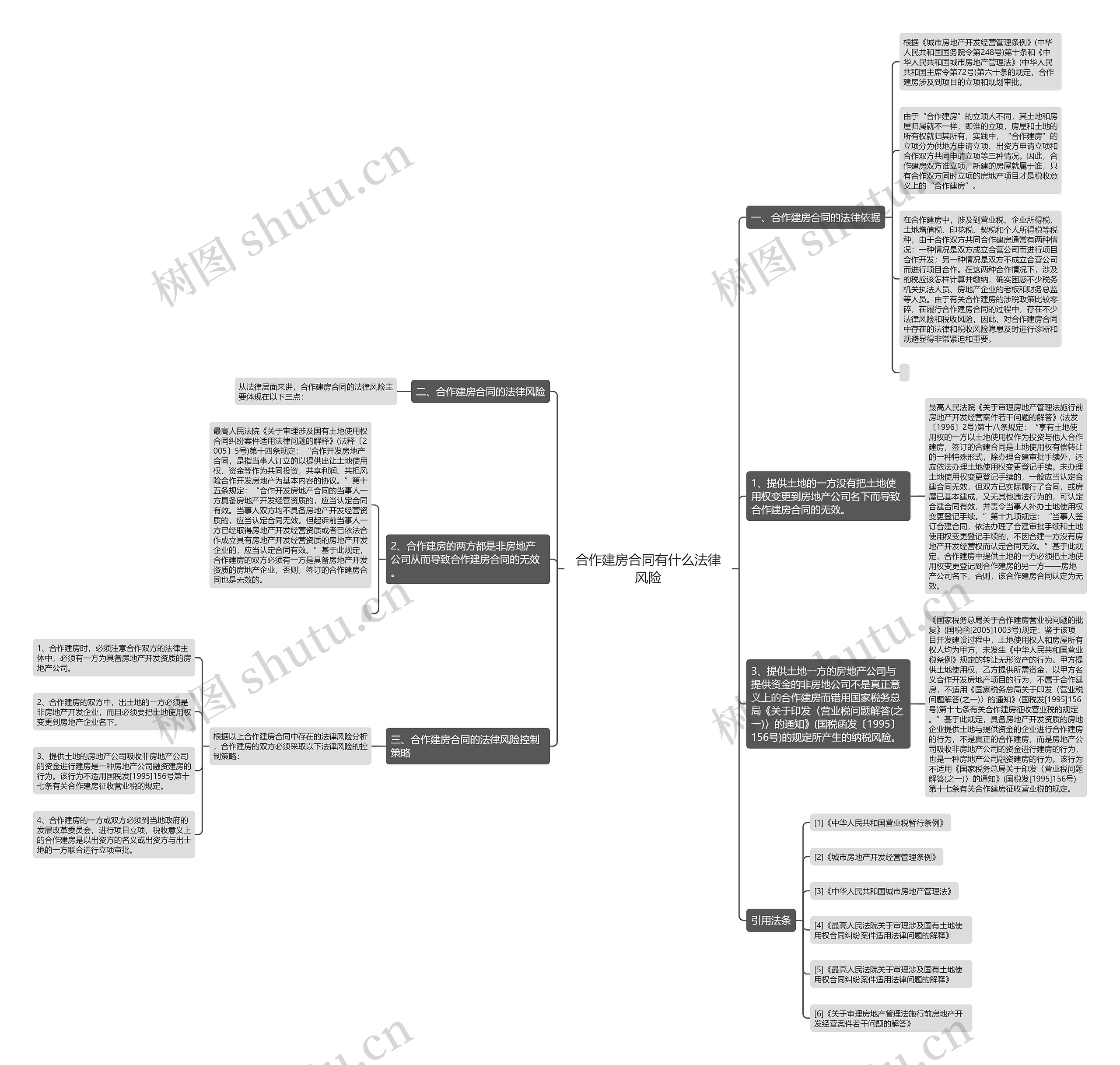 合作建房合同有什么法律风险思维导图