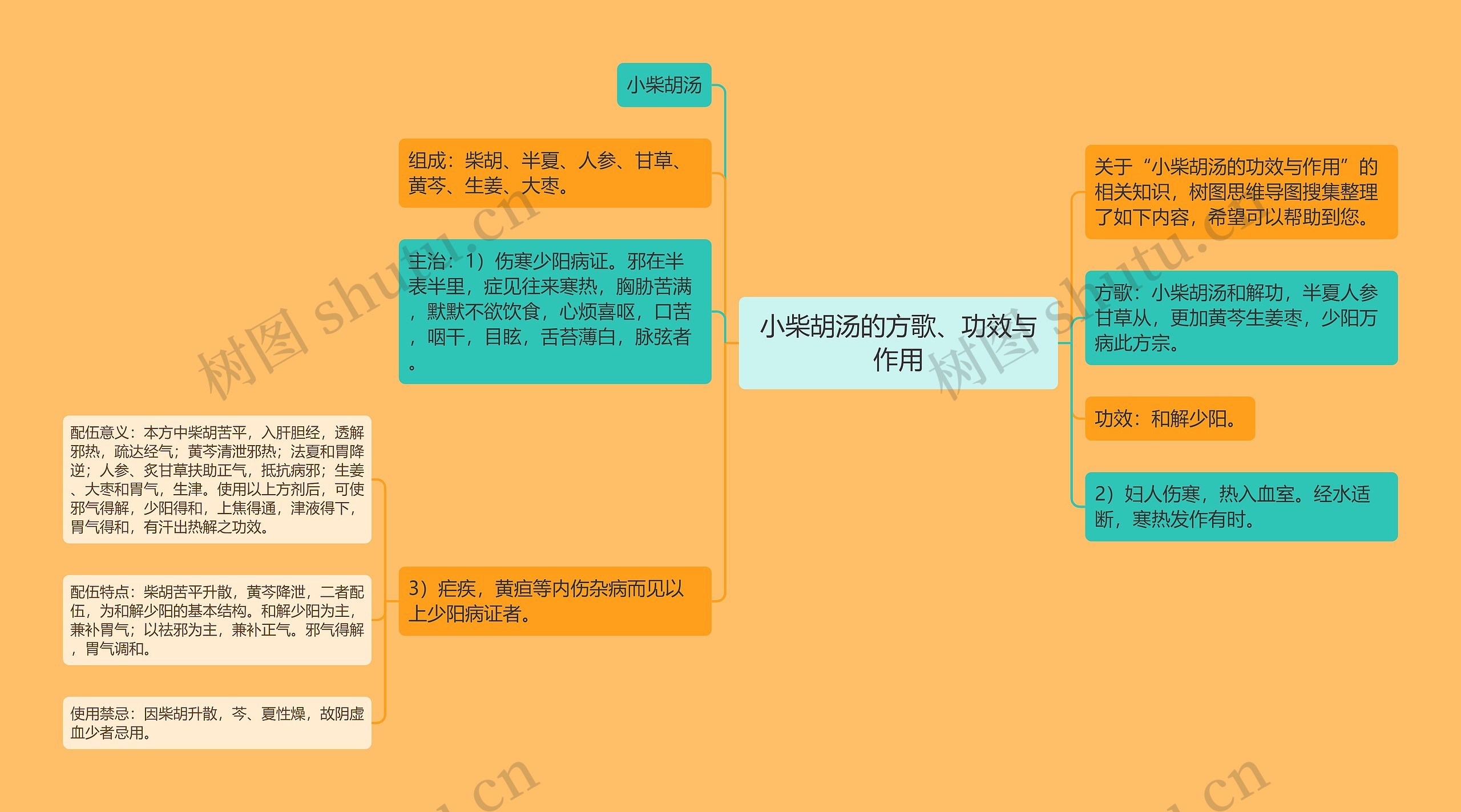 小柴胡汤的方歌、功效与作用思维导图