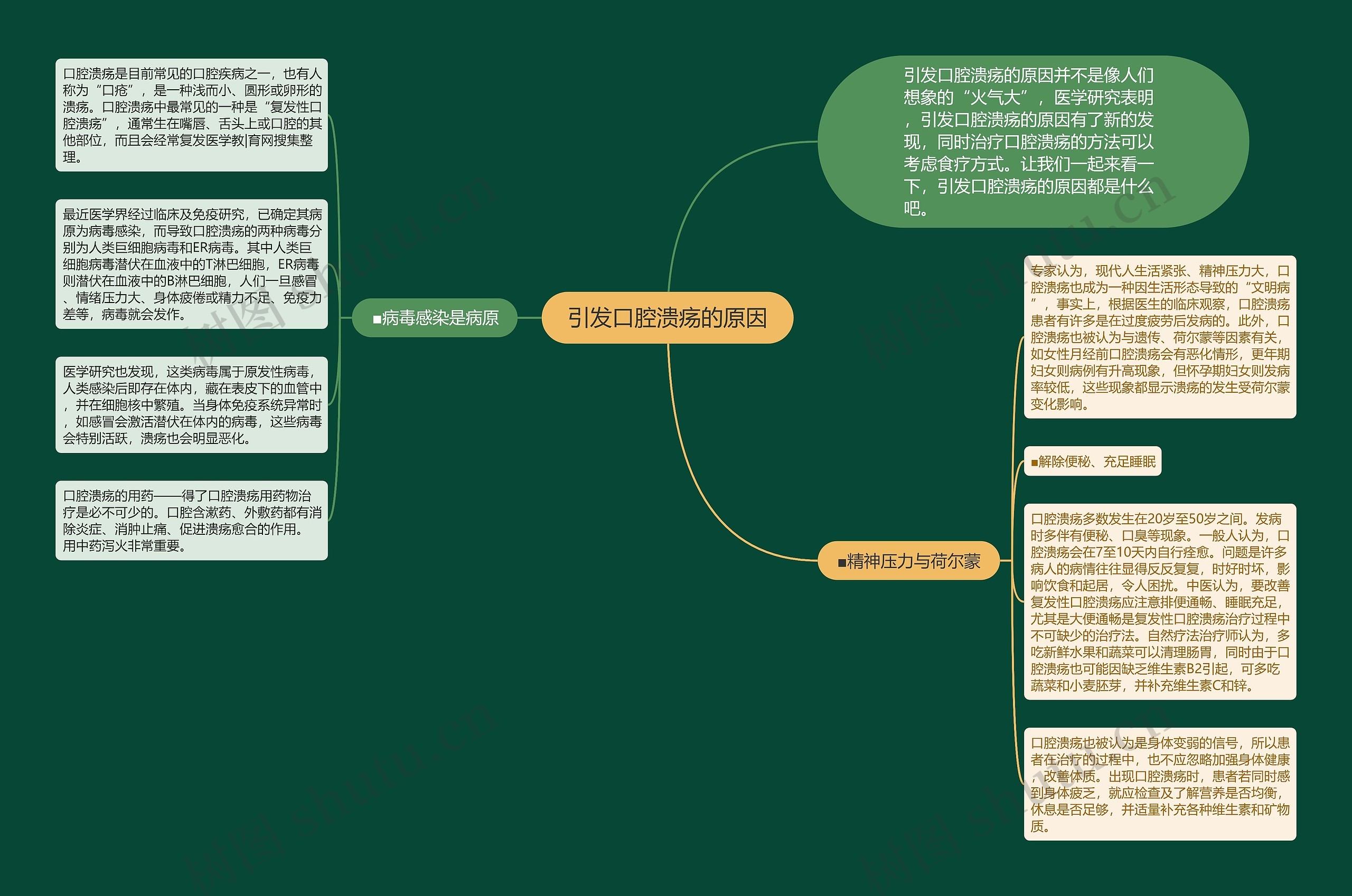 引发口腔溃疡的原因思维导图