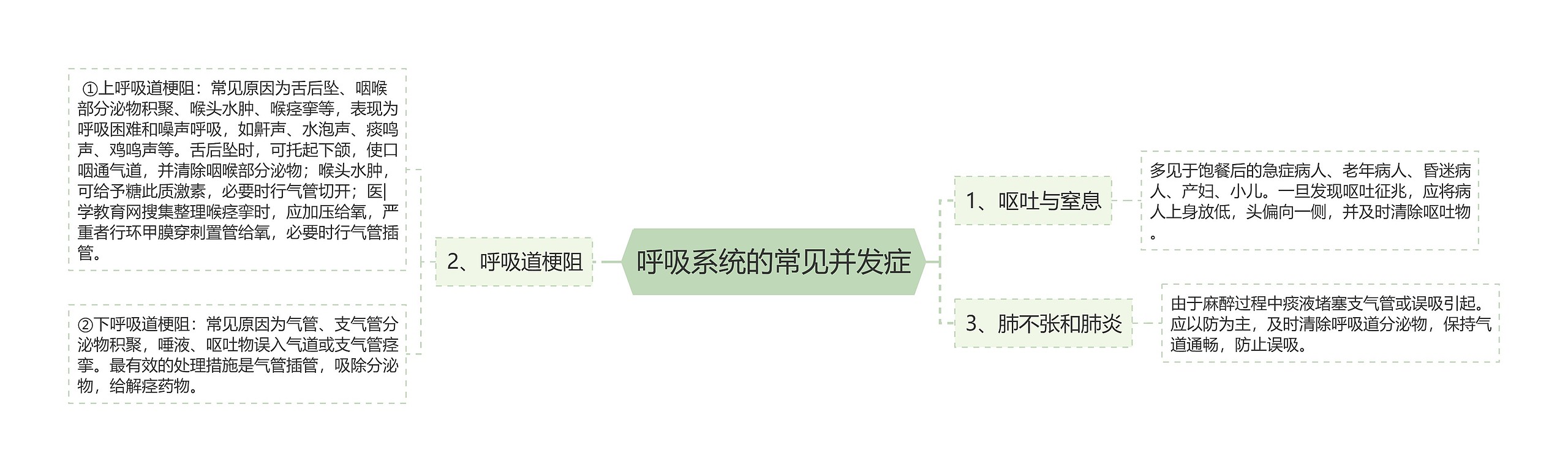 呼吸系统的常见并发症思维导图