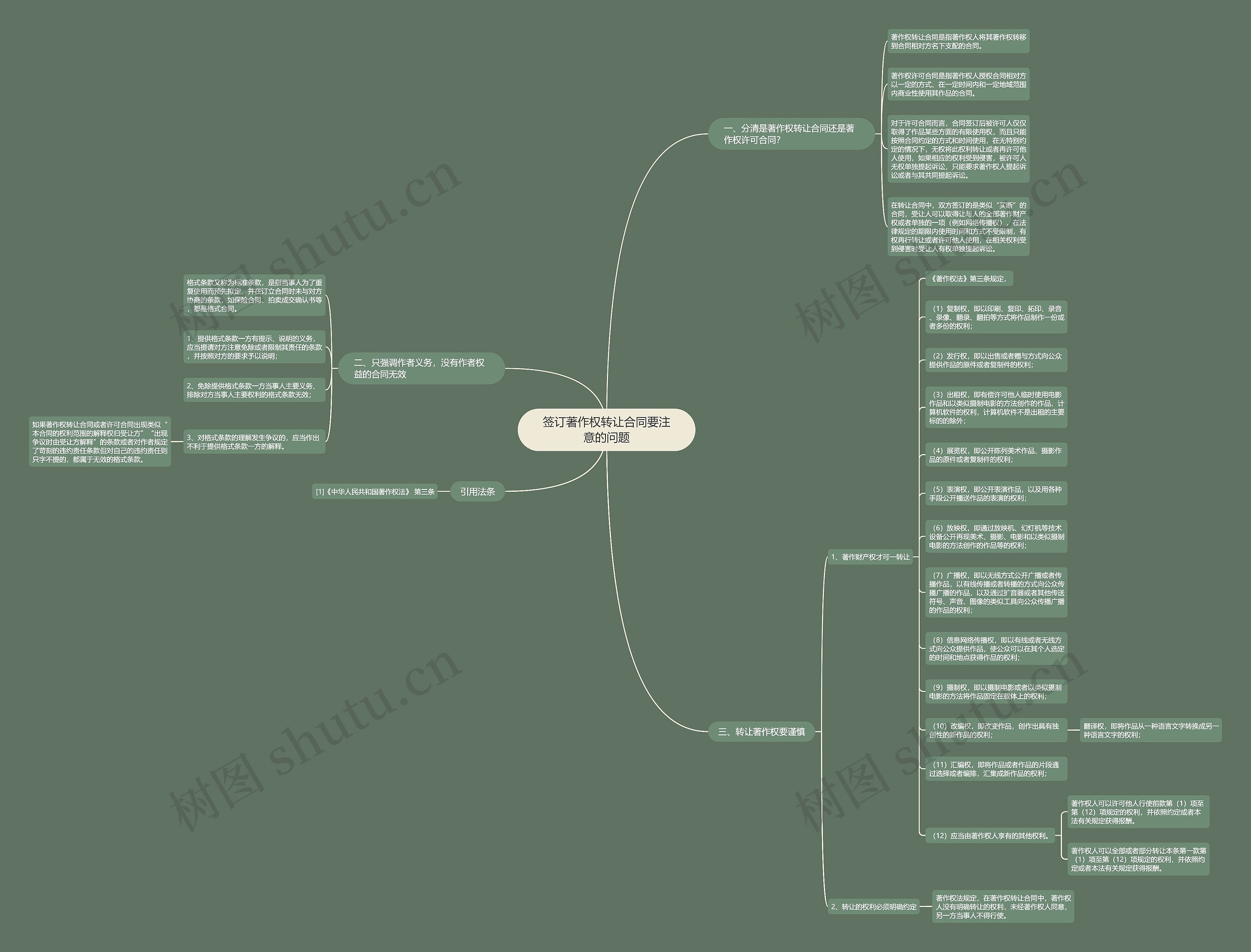 签订著作权转让合同要注意的问题思维导图