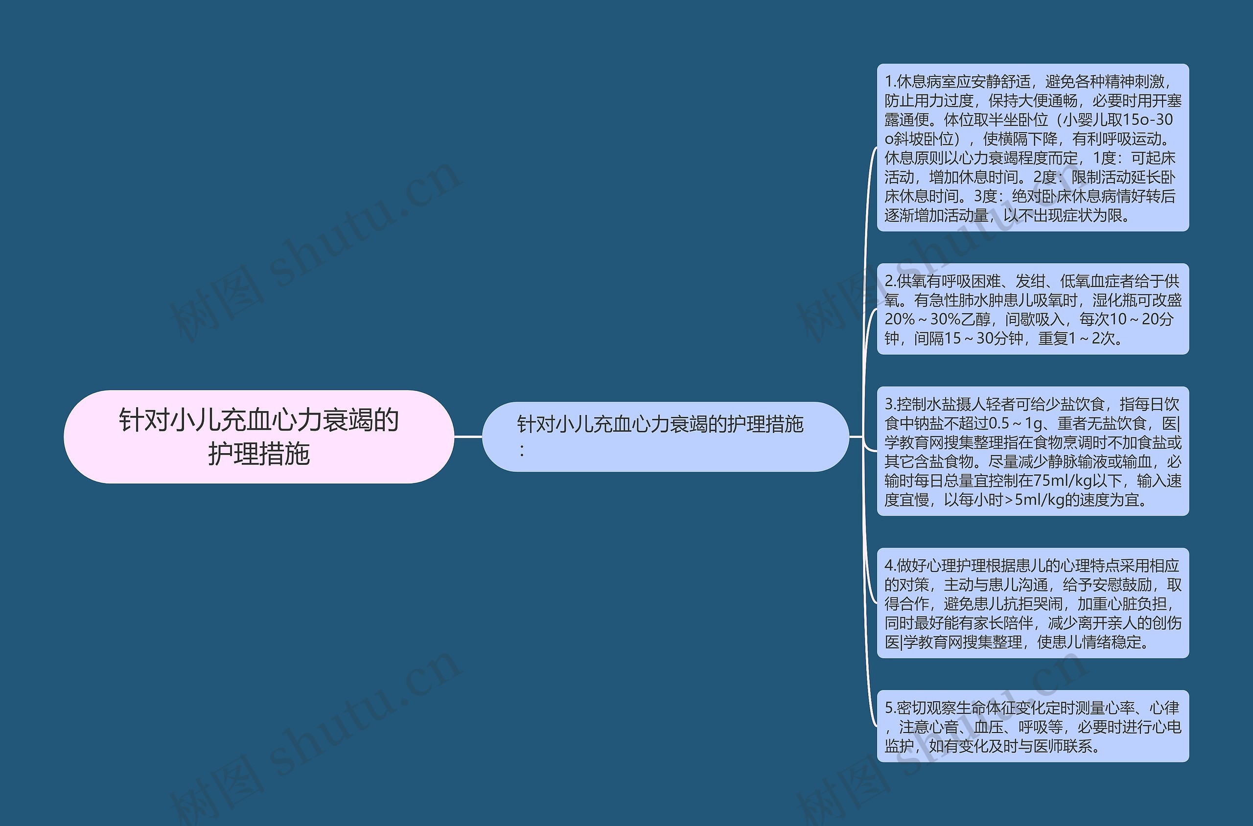 针对小儿充血心力衰竭的护理措施思维导图