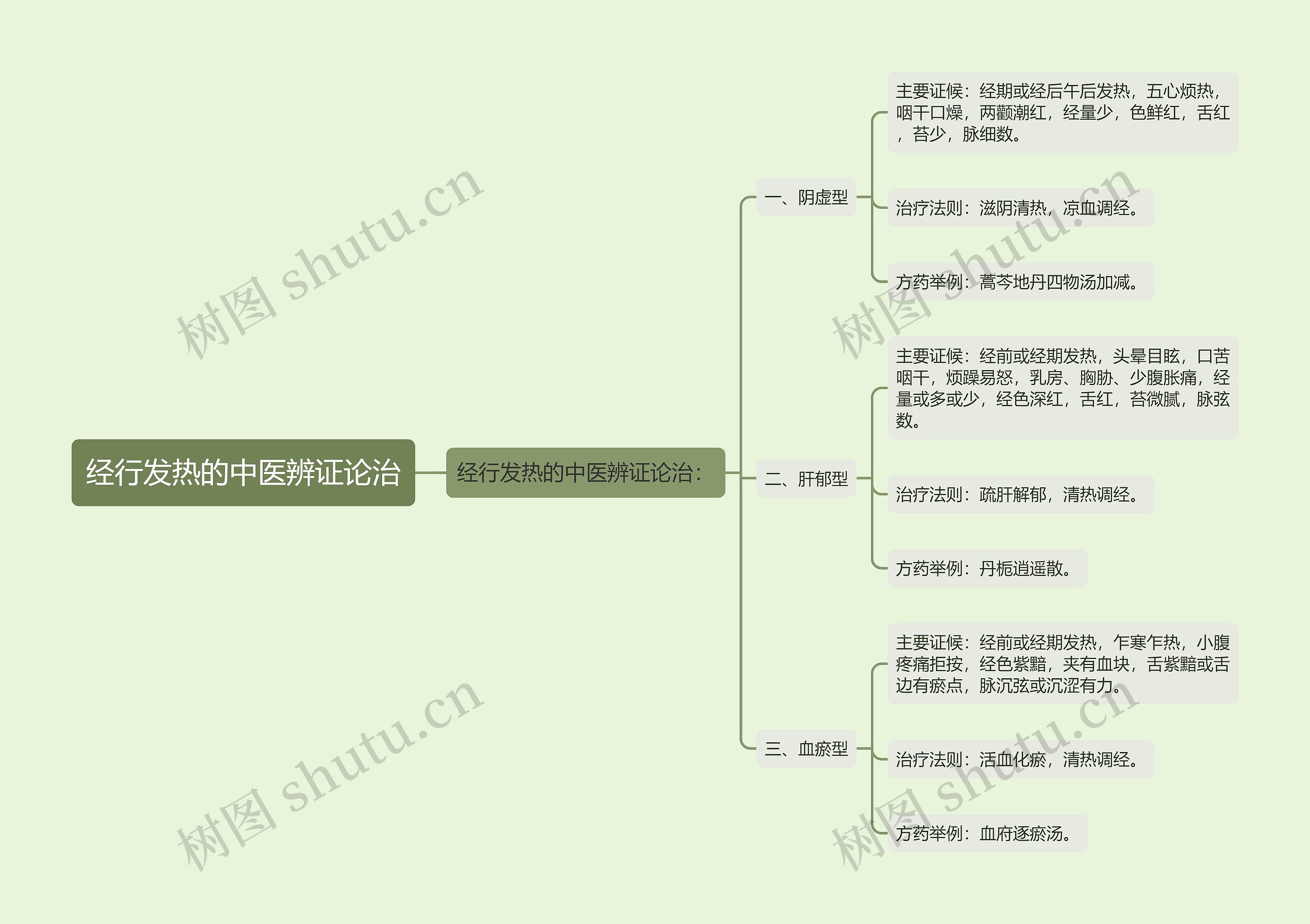 经行发热的中医辨证论治思维导图