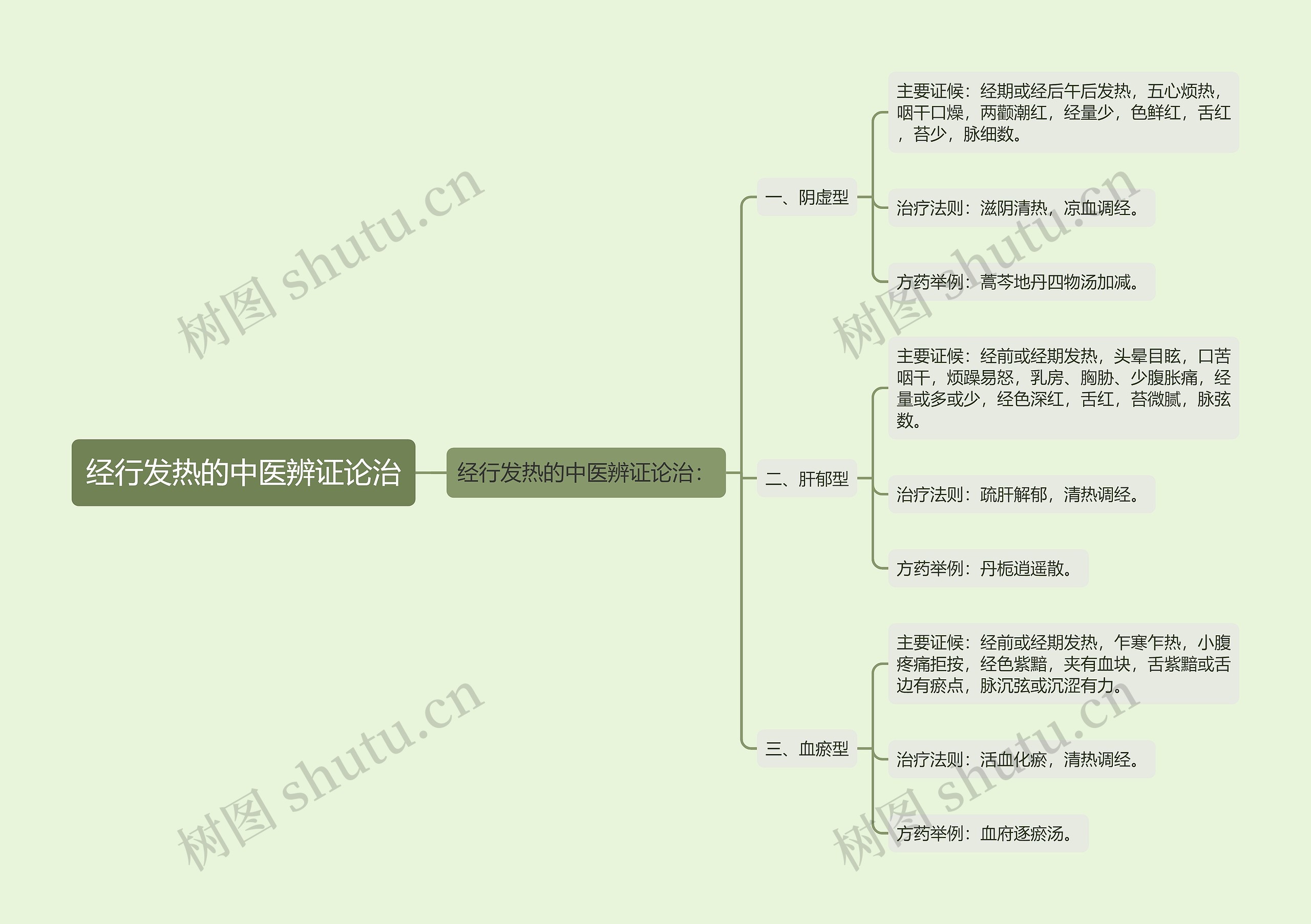 经行发热的中医辨证论治 经行发热的中医辨证论治