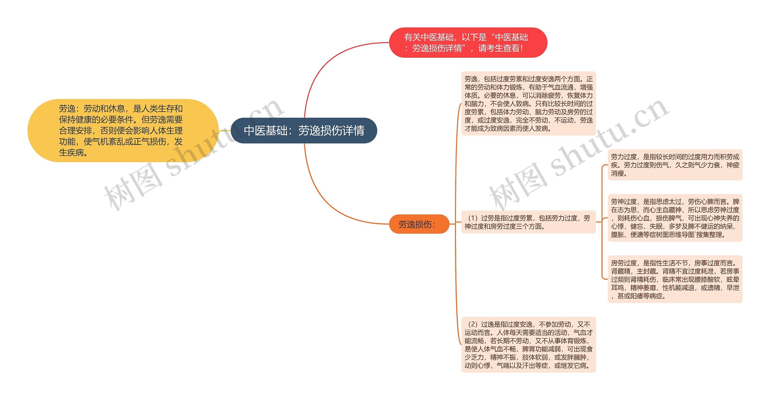 中医基础：劳逸损伤详情