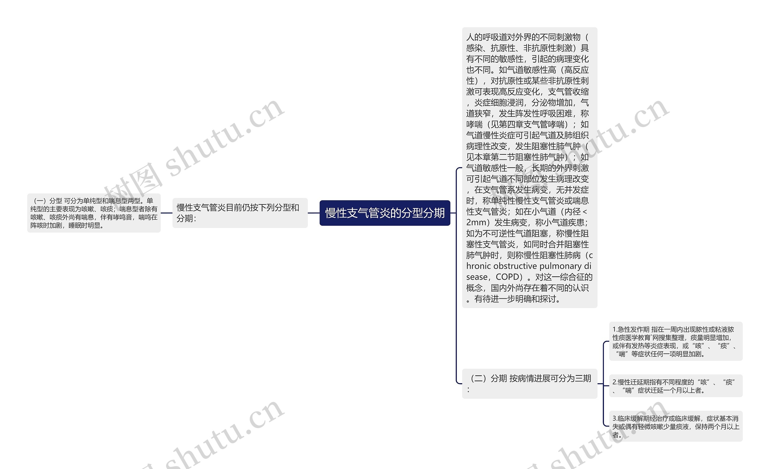 慢性支气管炎的分型分期