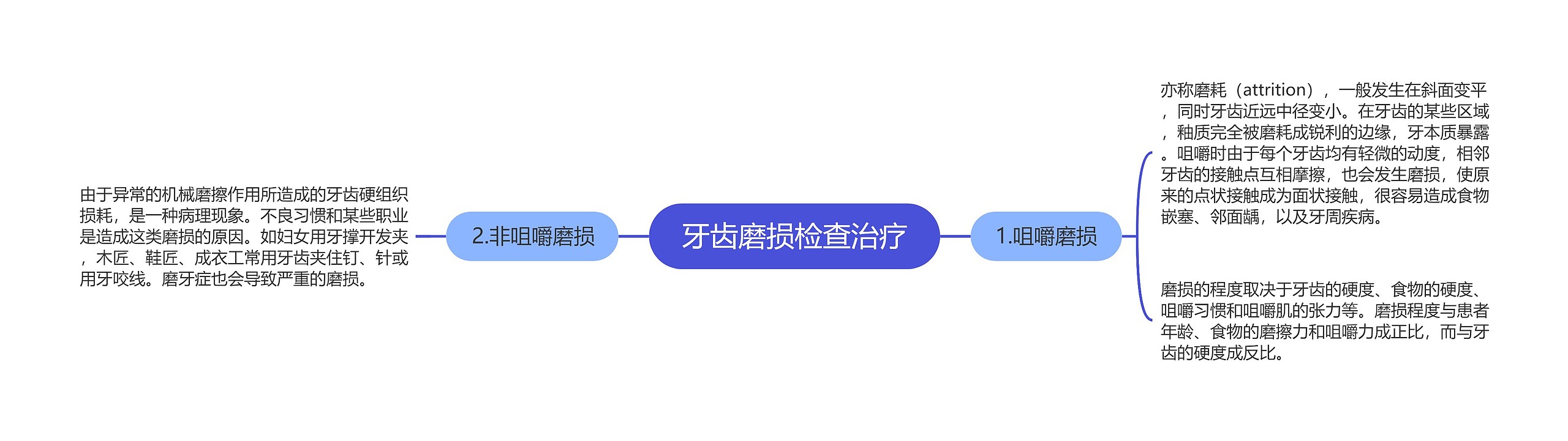 牙齿磨损检查治疗思维导图