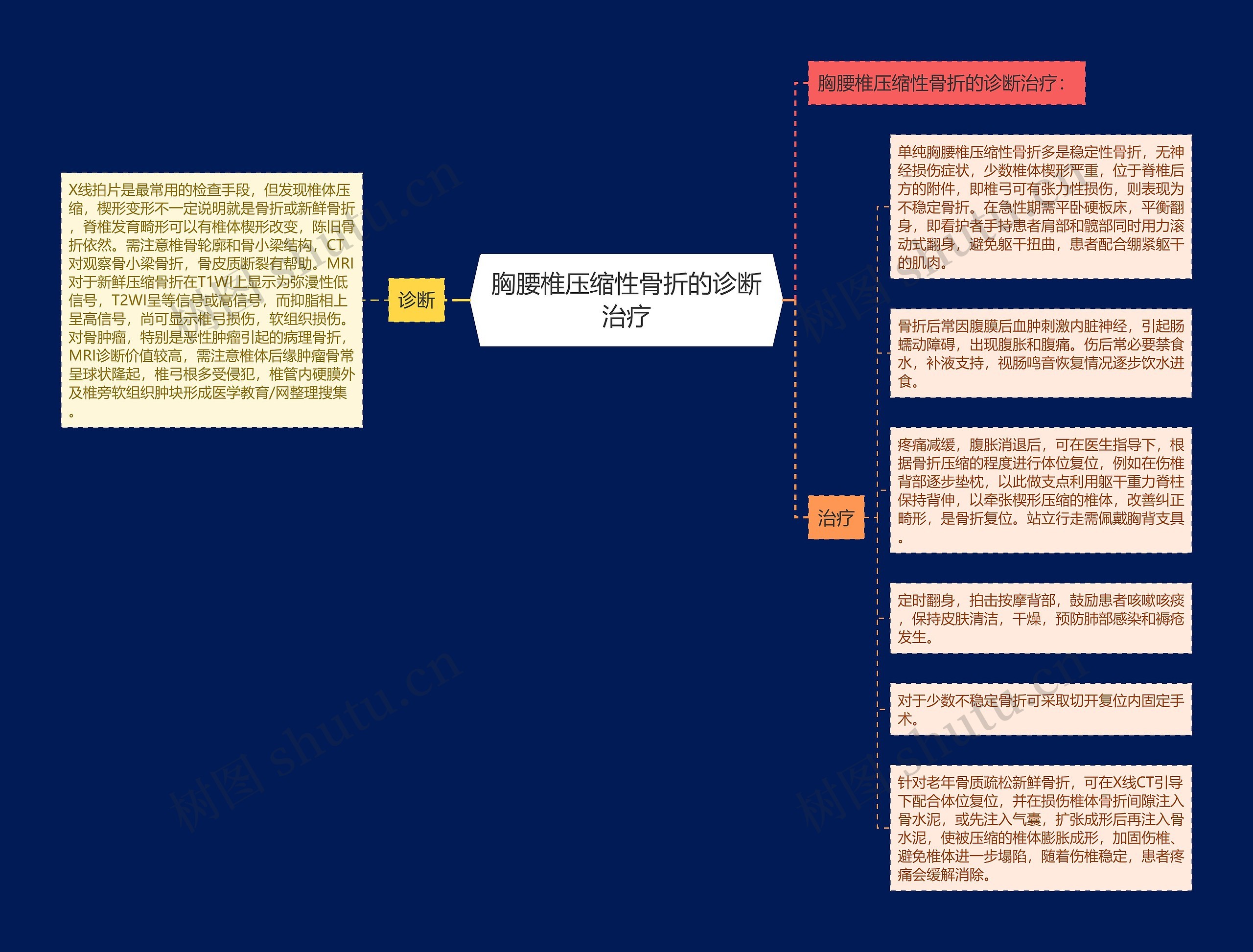 胸腰椎压缩性骨折的诊断治疗思维导图