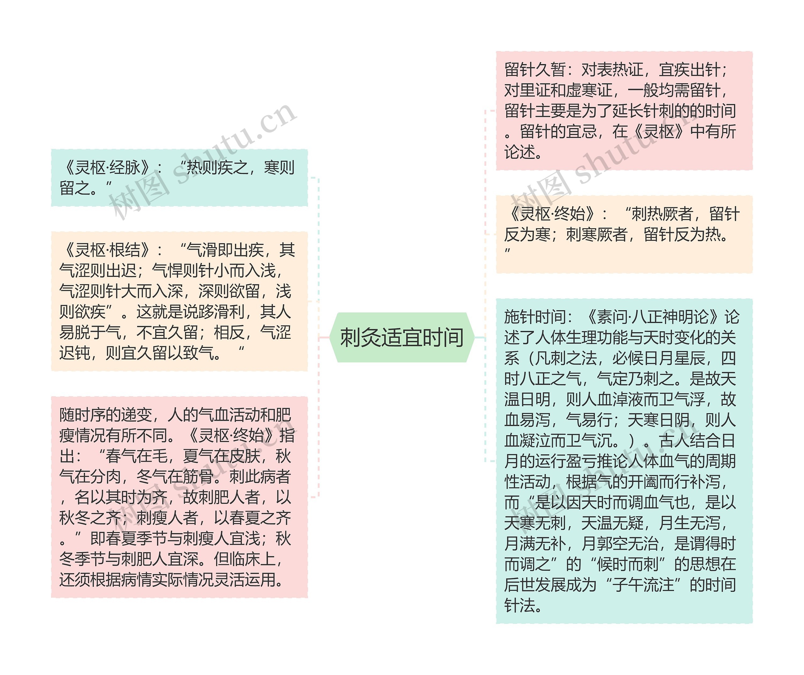 刺灸适宜时间思维导图