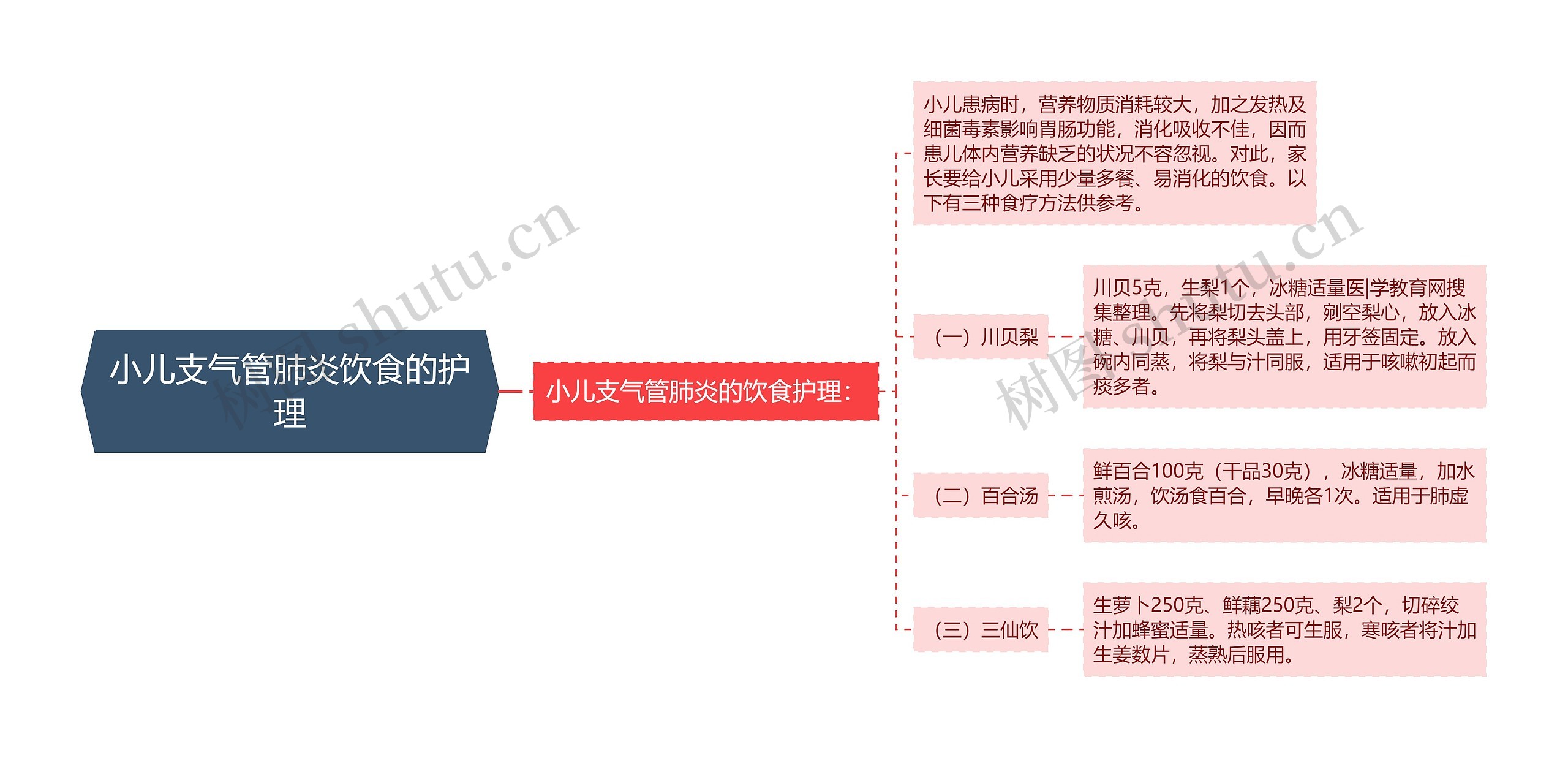 小儿支气管肺炎饮食的护理思维导图