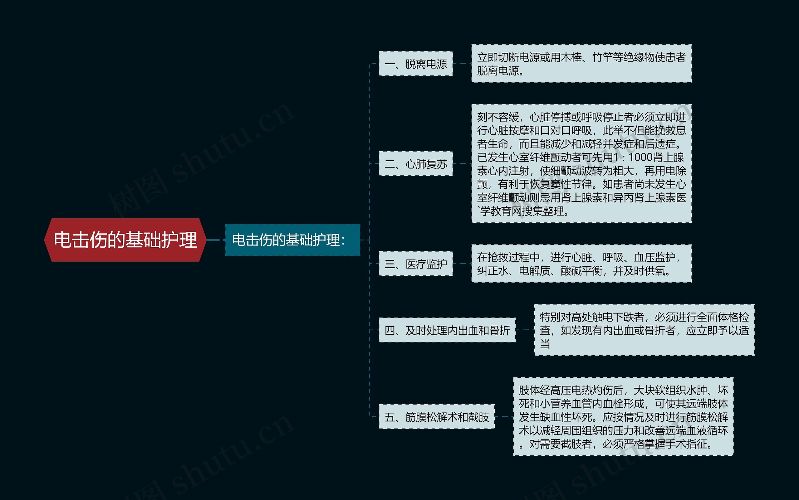 电击伤的基础护理思维导图