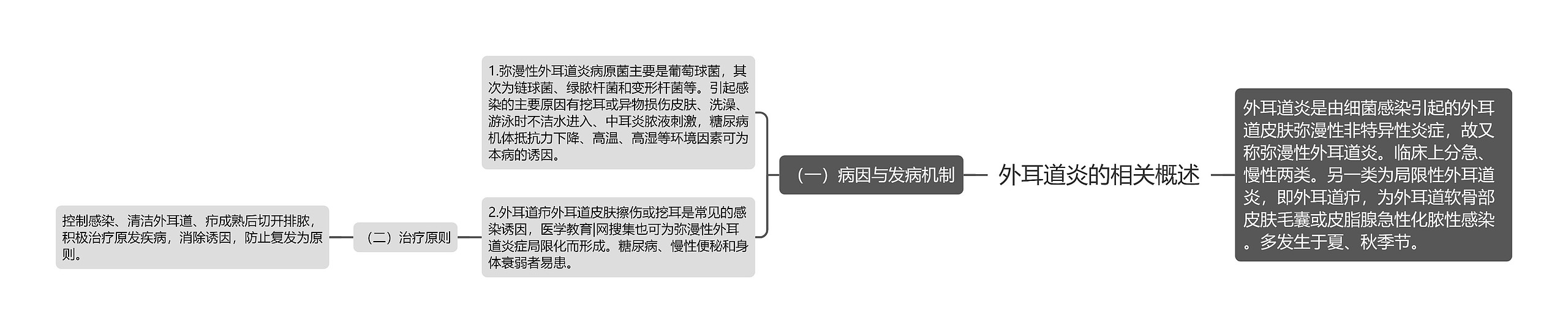 外耳道炎的相关概述 外耳道炎的相关概述