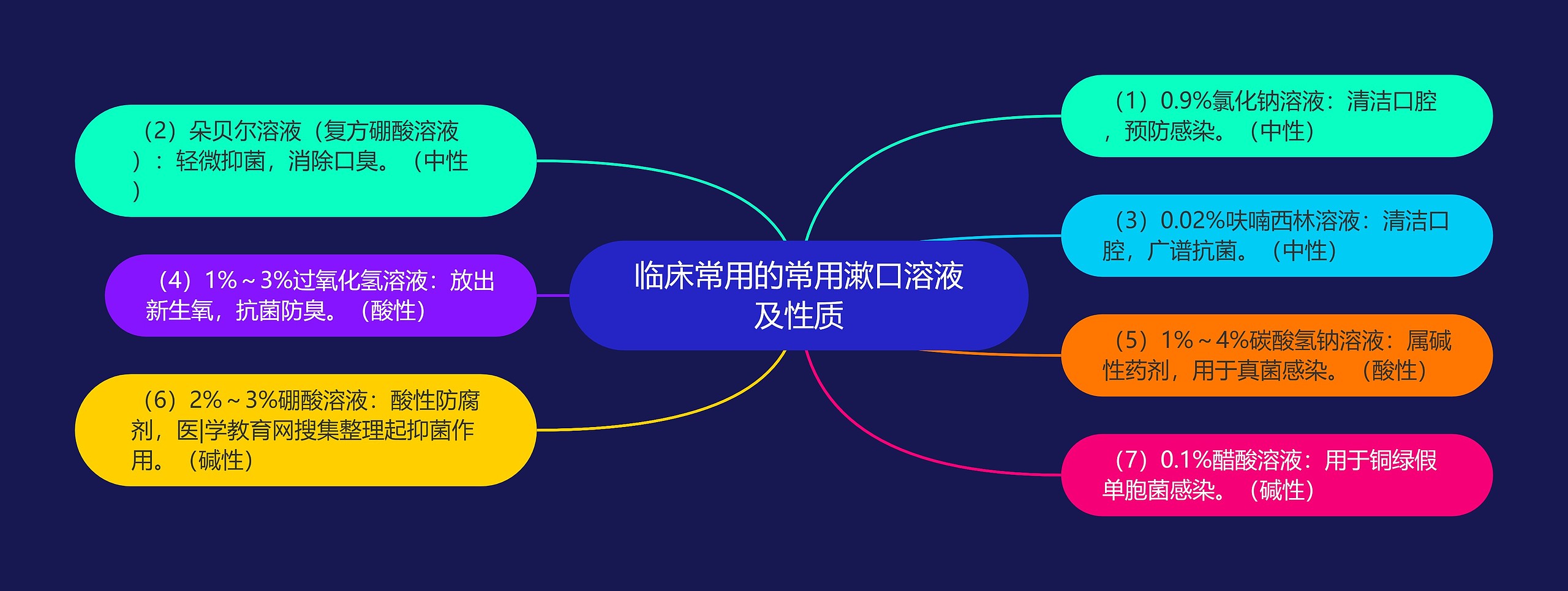临床常用的常用漱口溶液及性质