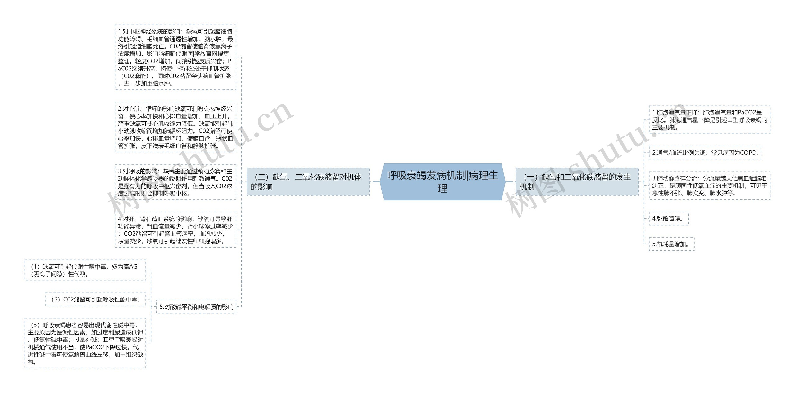 呼吸衰竭发病机制|病理生理思维导图