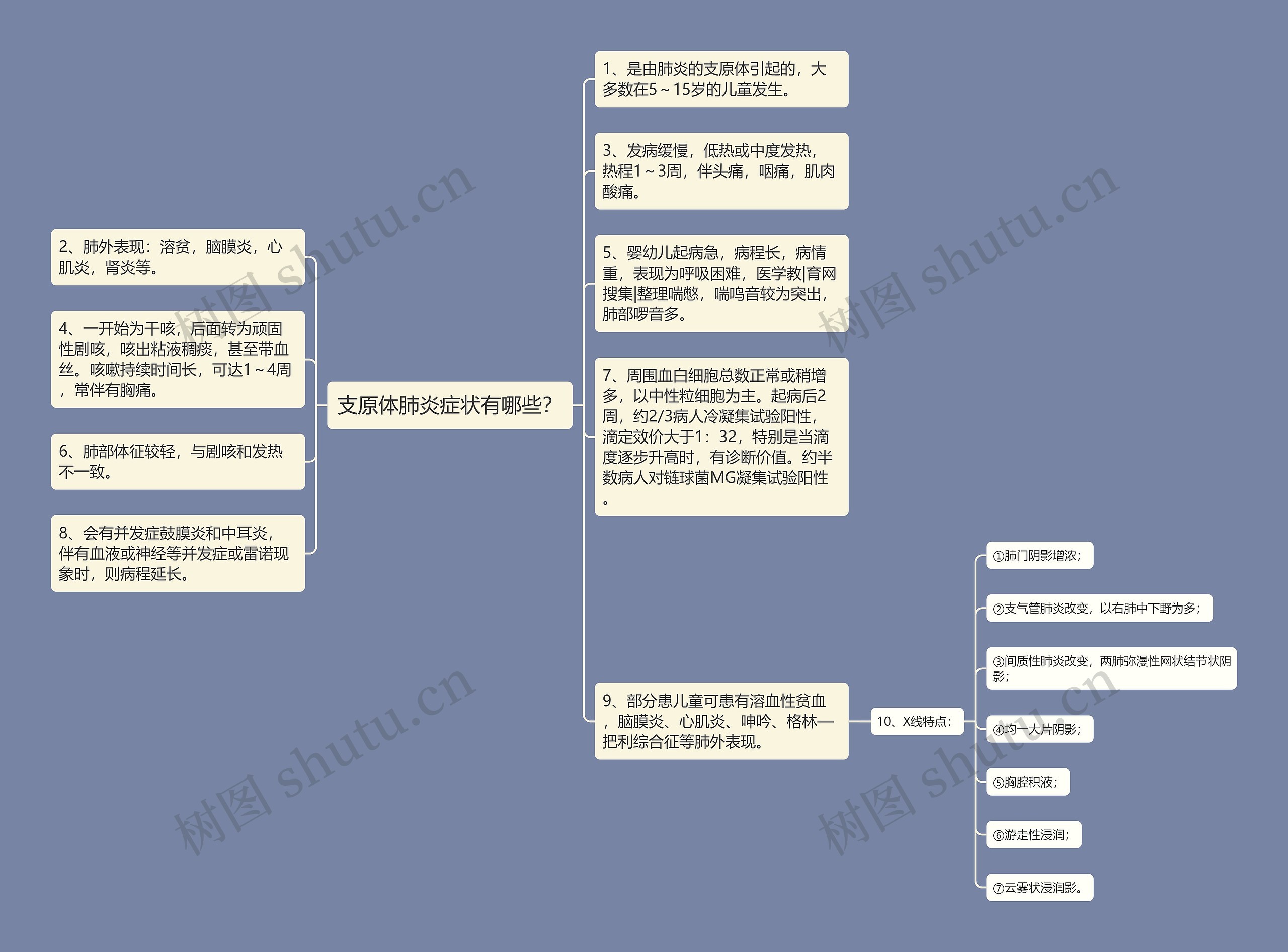 支原体肺炎症状有哪些？思维导图