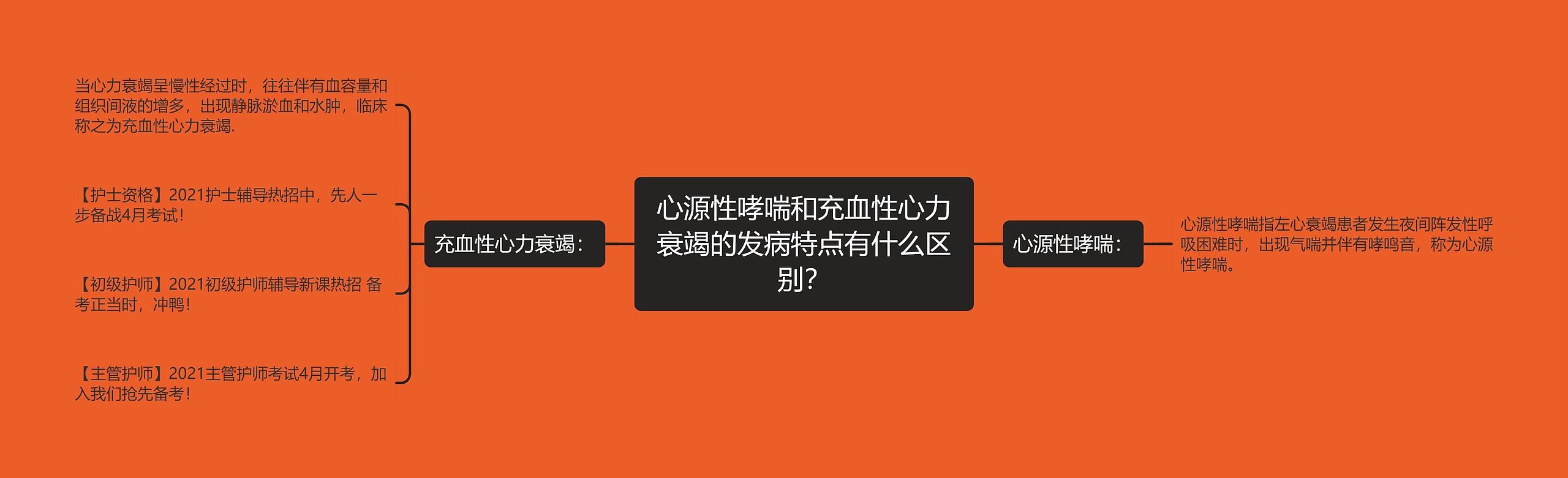 心源性哮喘和充血性心力衰竭的发病特点有什么区别？思维导图