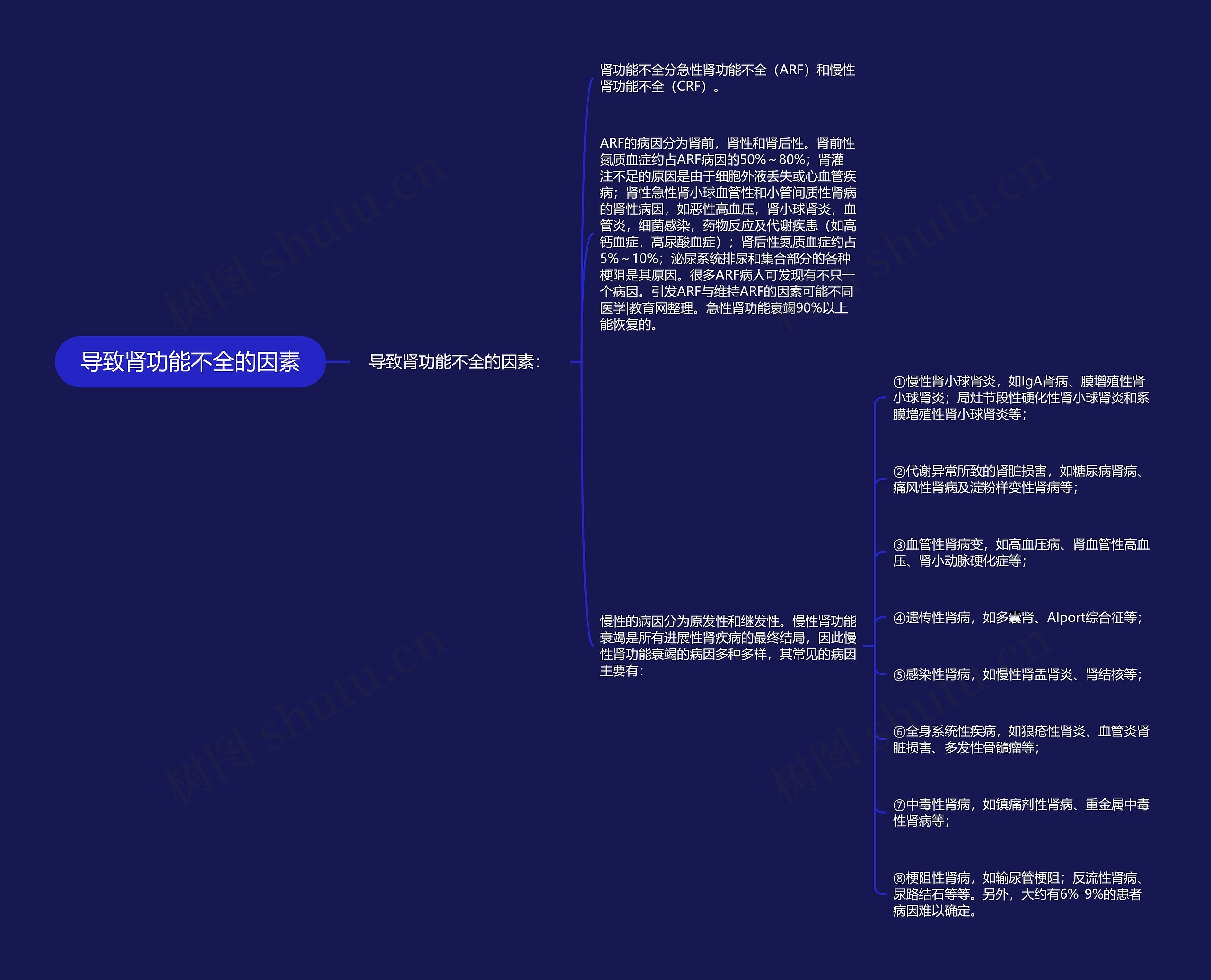 导致肾功能不全的因素思维导图