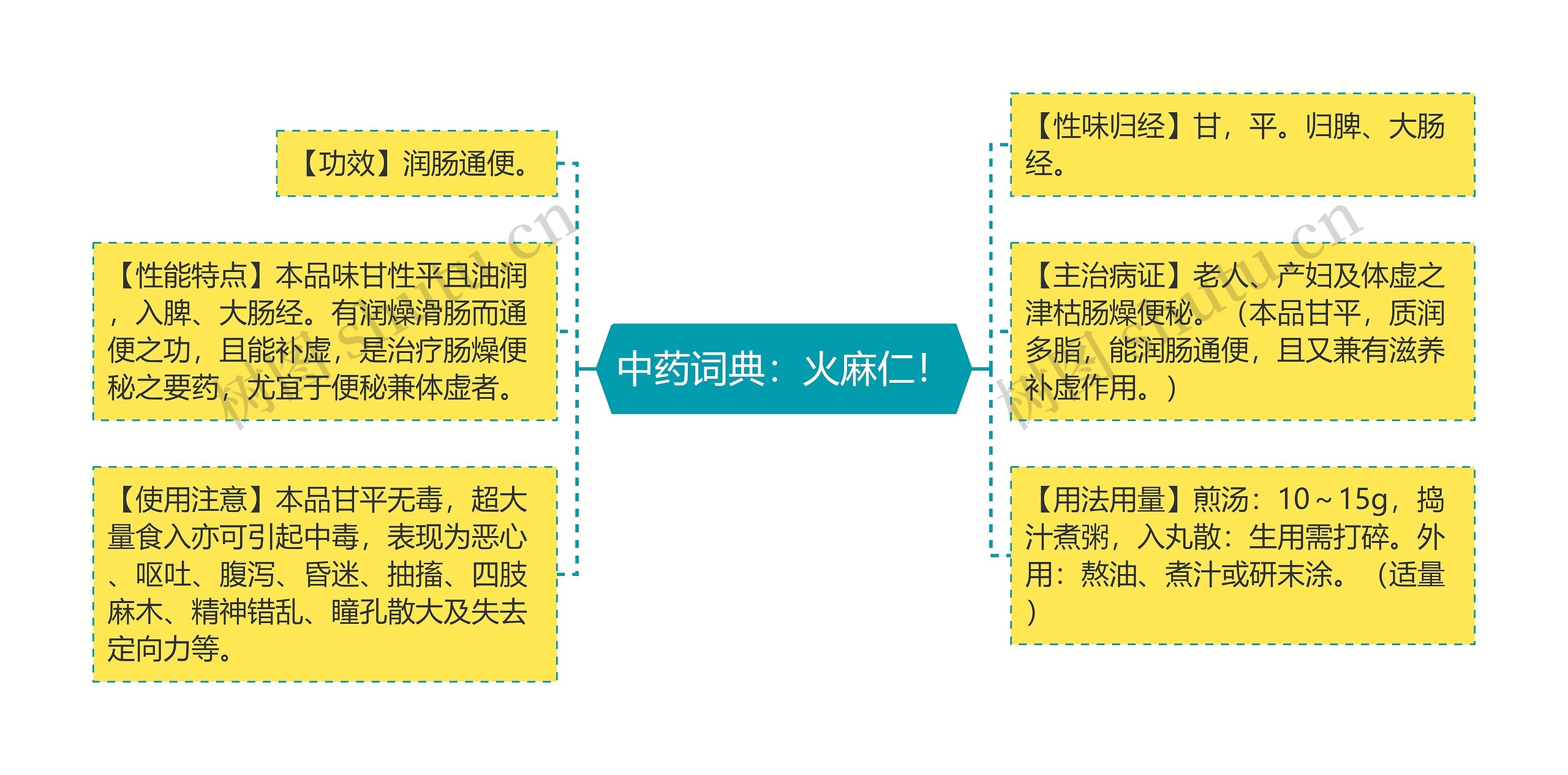 中药词典：火麻仁！思维导图