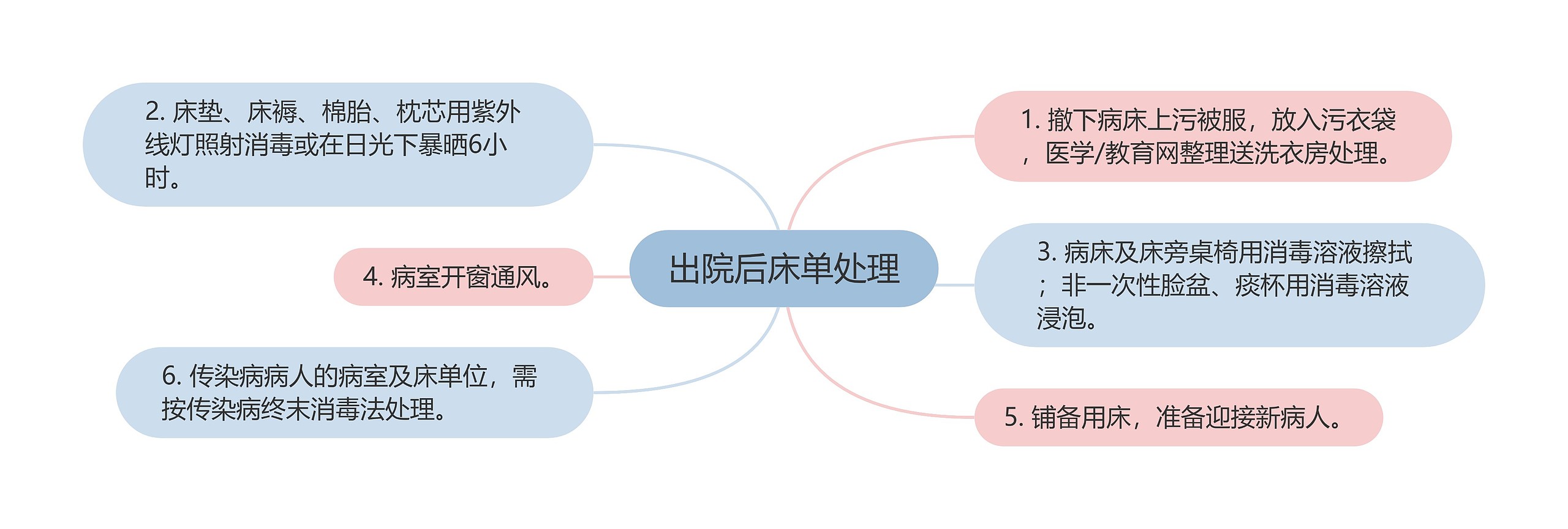 出院后床单处理 出院后床单处理