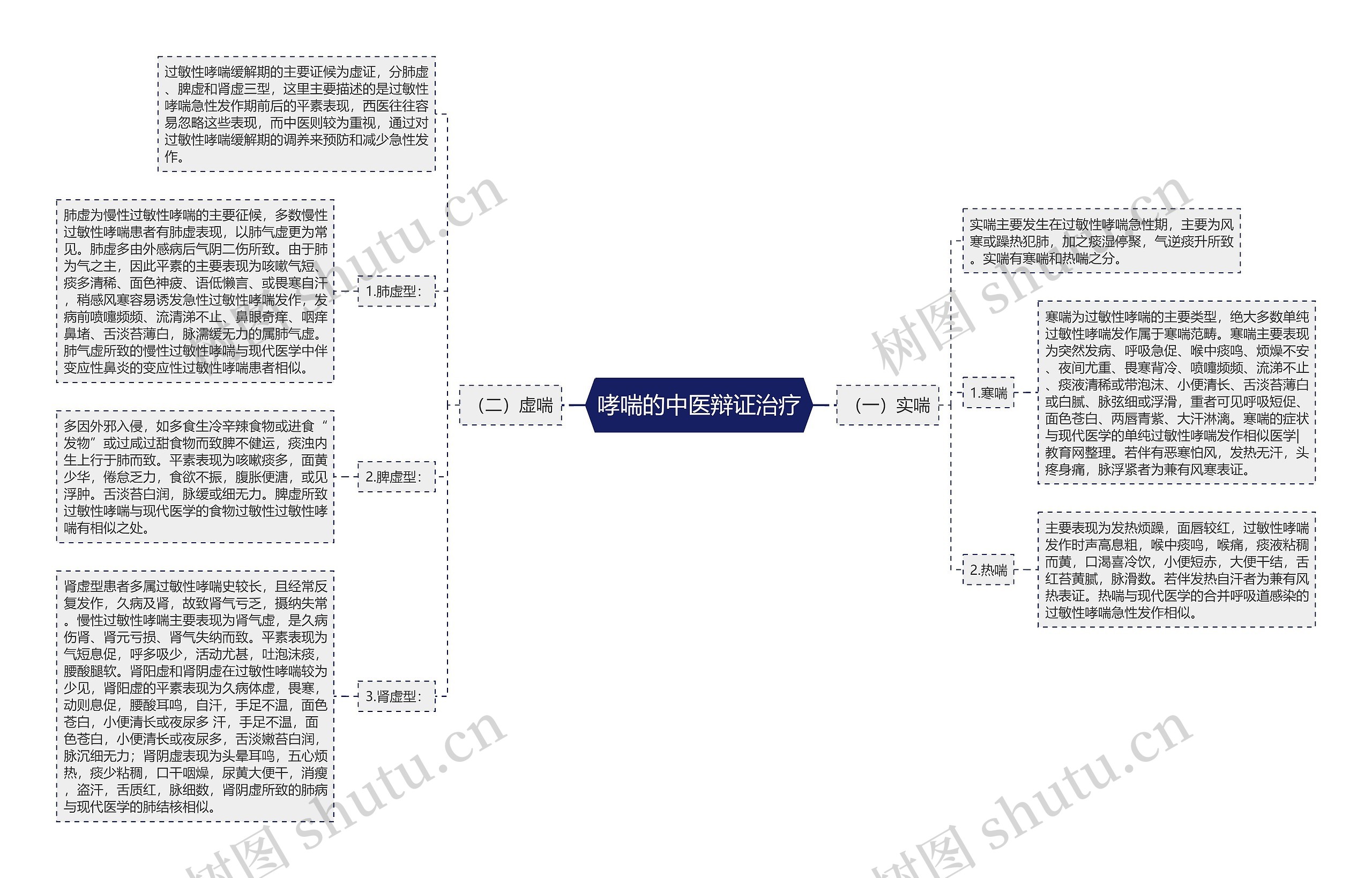 哮喘的中医辩证治疗 哮喘的中医辩证治疗