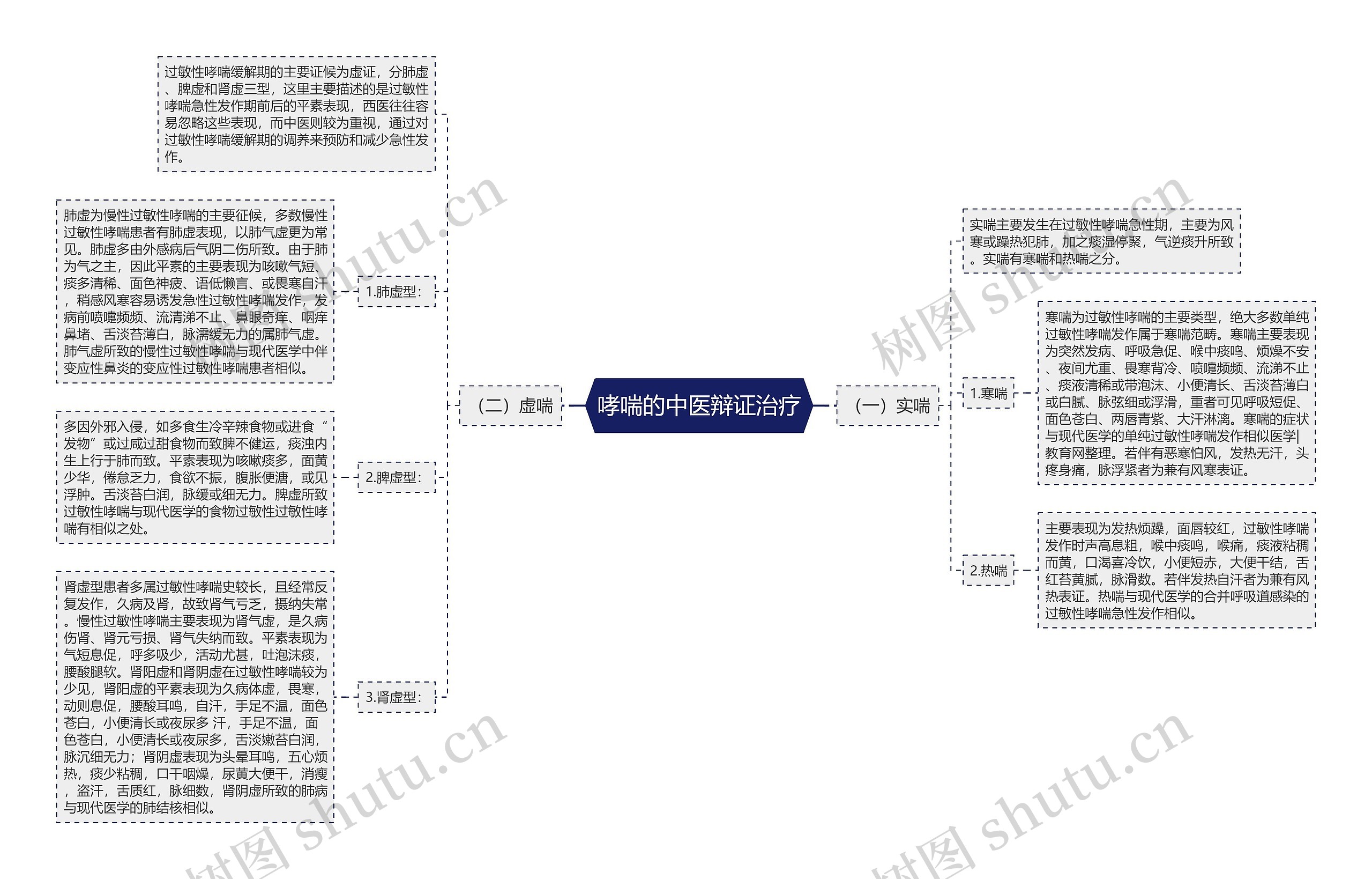 哮喘的中医辩证治疗思维导图