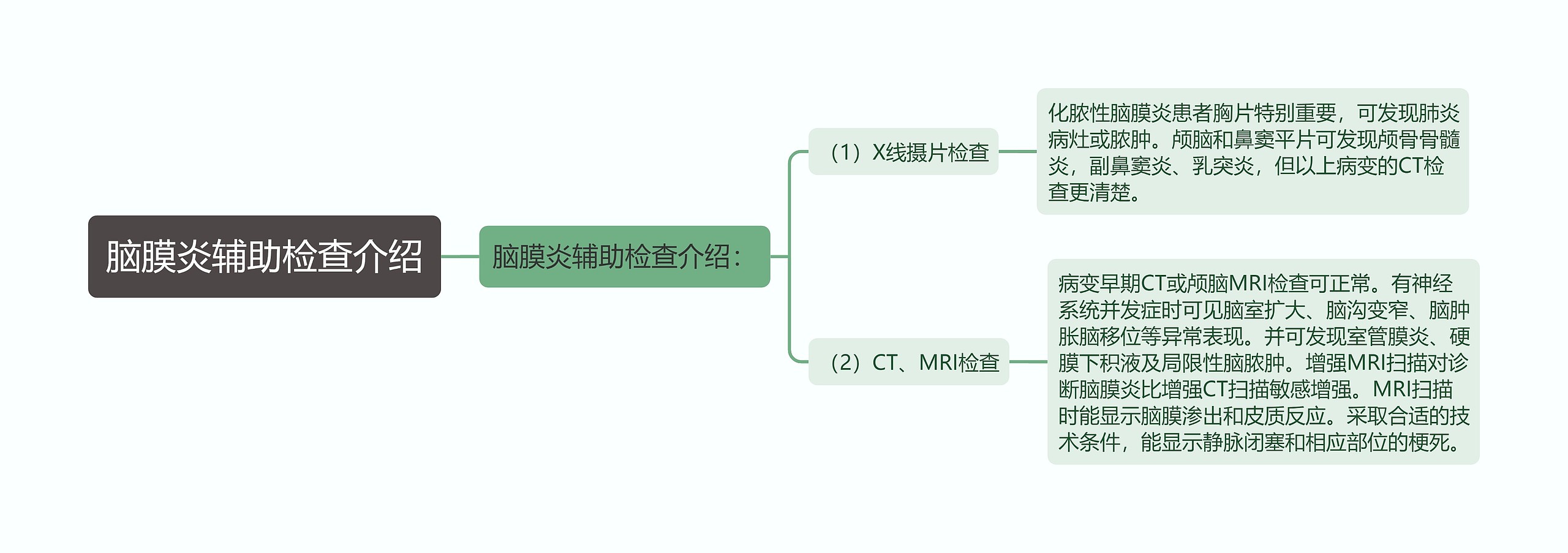 脑膜炎辅助检查介绍思维导图