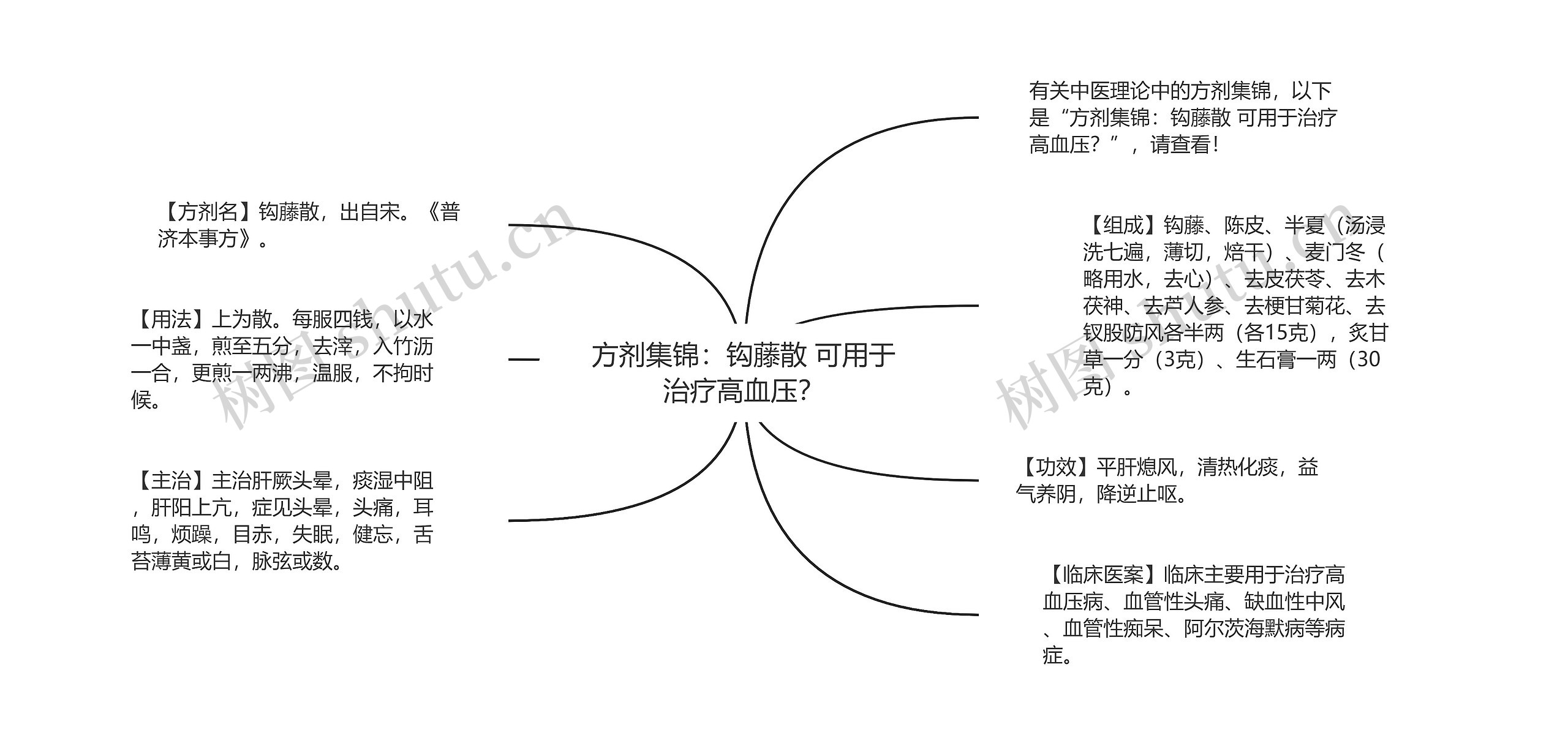 方剂集锦：钩藤散 可用于治疗高血压？思维导图