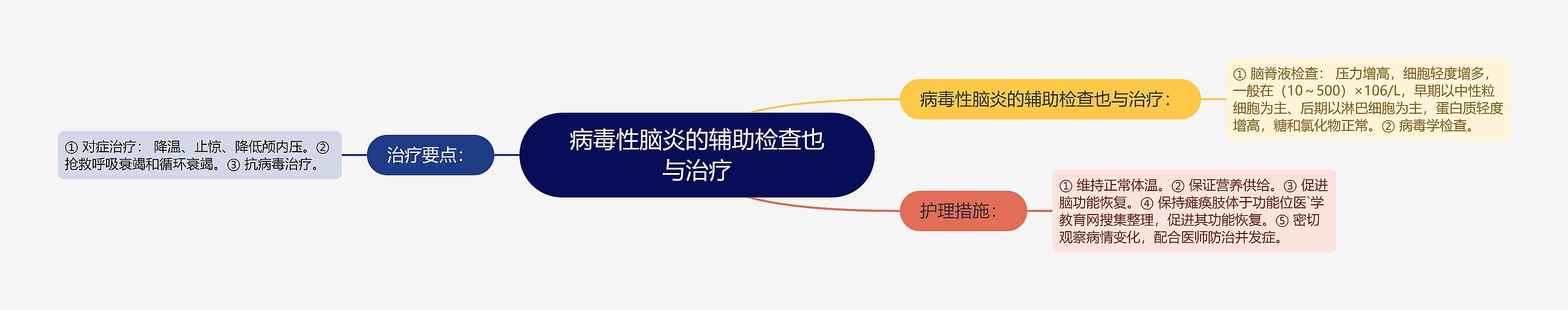 病毒性脑炎的辅助检查也与治疗思维导图