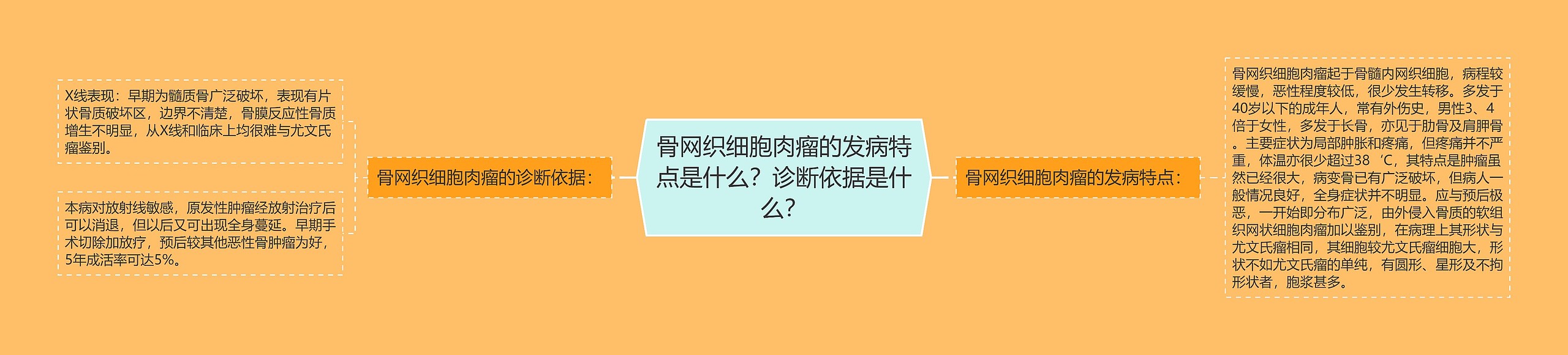 骨网织细胞肉瘤的发病特点是什么？诊断依据是什么？