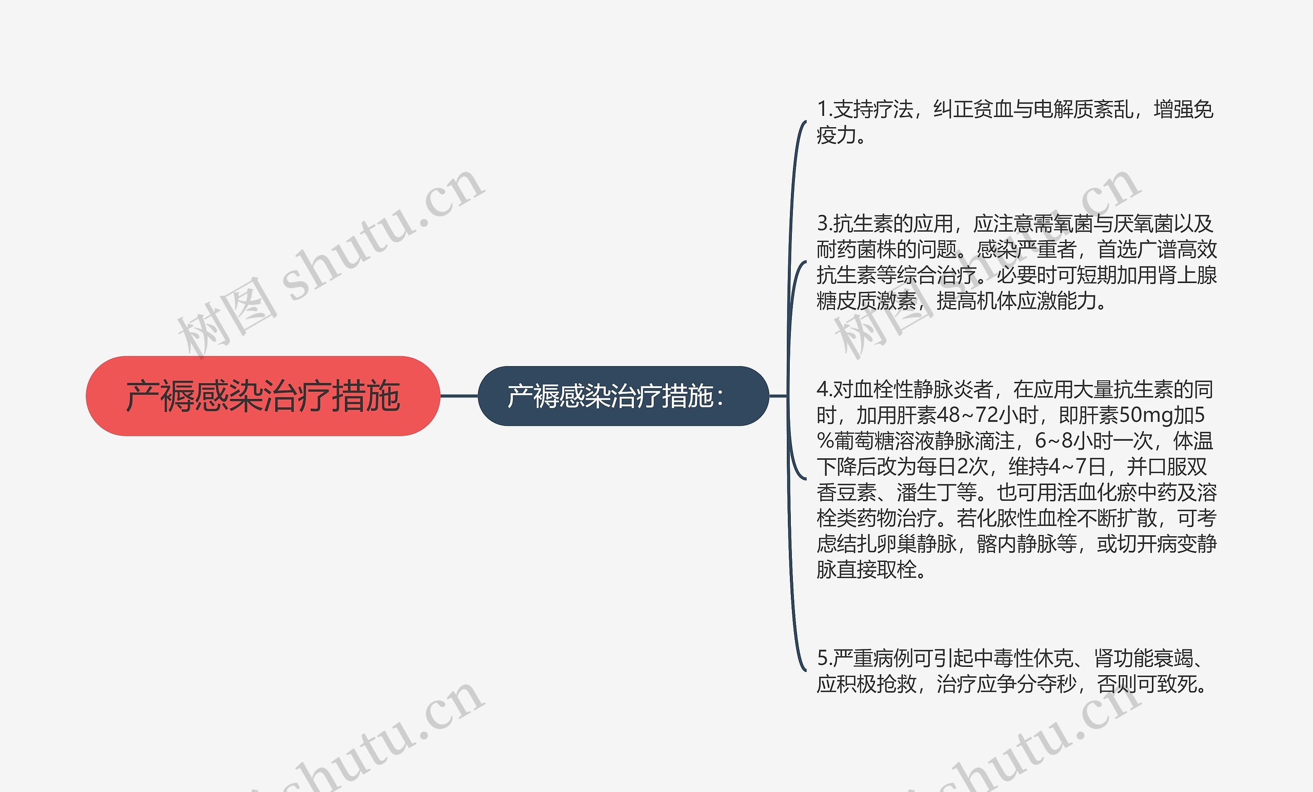 产褥感染治疗措施思维导图