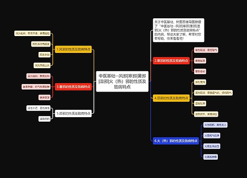 中医基础--风邪|寒邪|暑邪|湿邪|火（热）邪的性质及致病特点